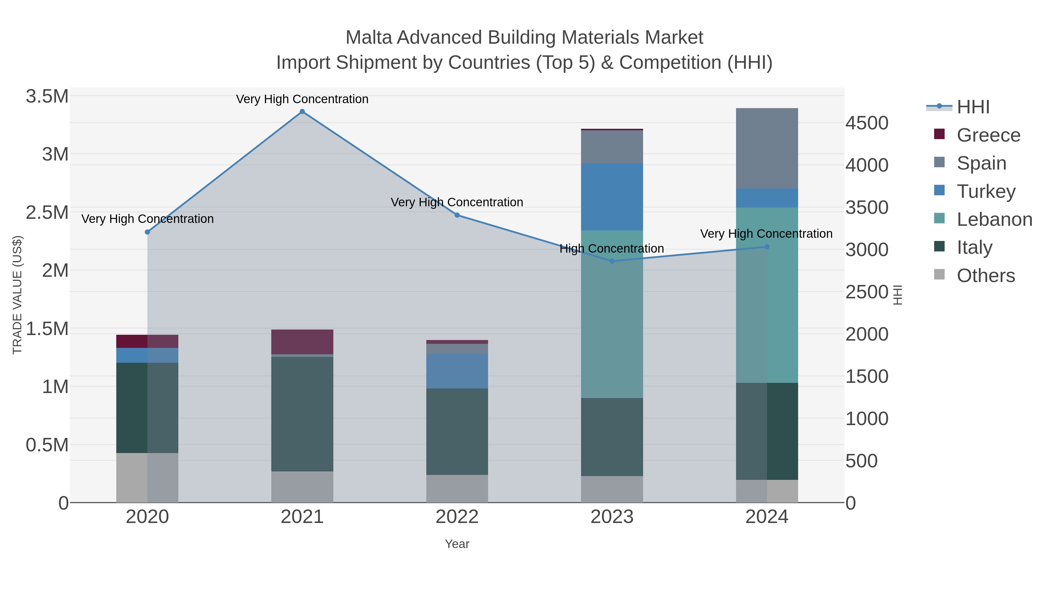 Malta Advanced Building Materials Market Import Shipment by Countries (Top 5) & Competition (HHI)