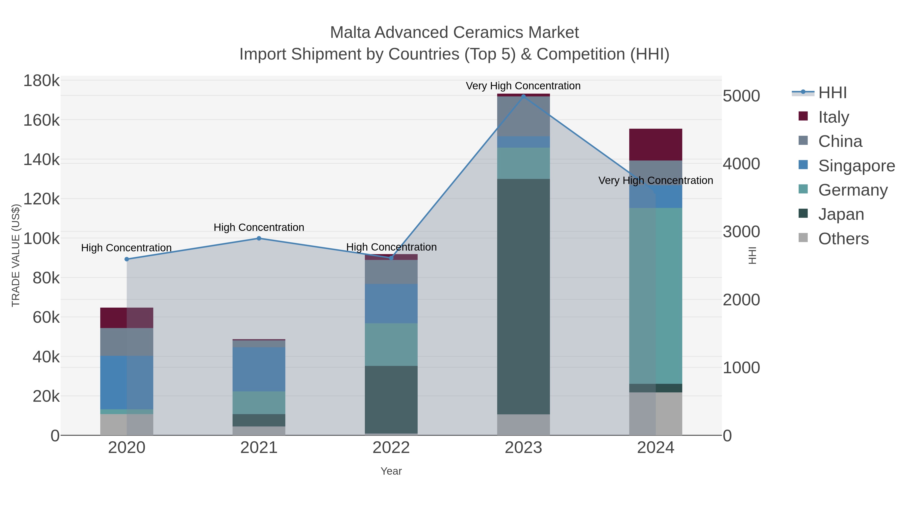 Malta Advanced Ceramics Market Import Shipment by Countries (Top 5) & Competition (HHI)