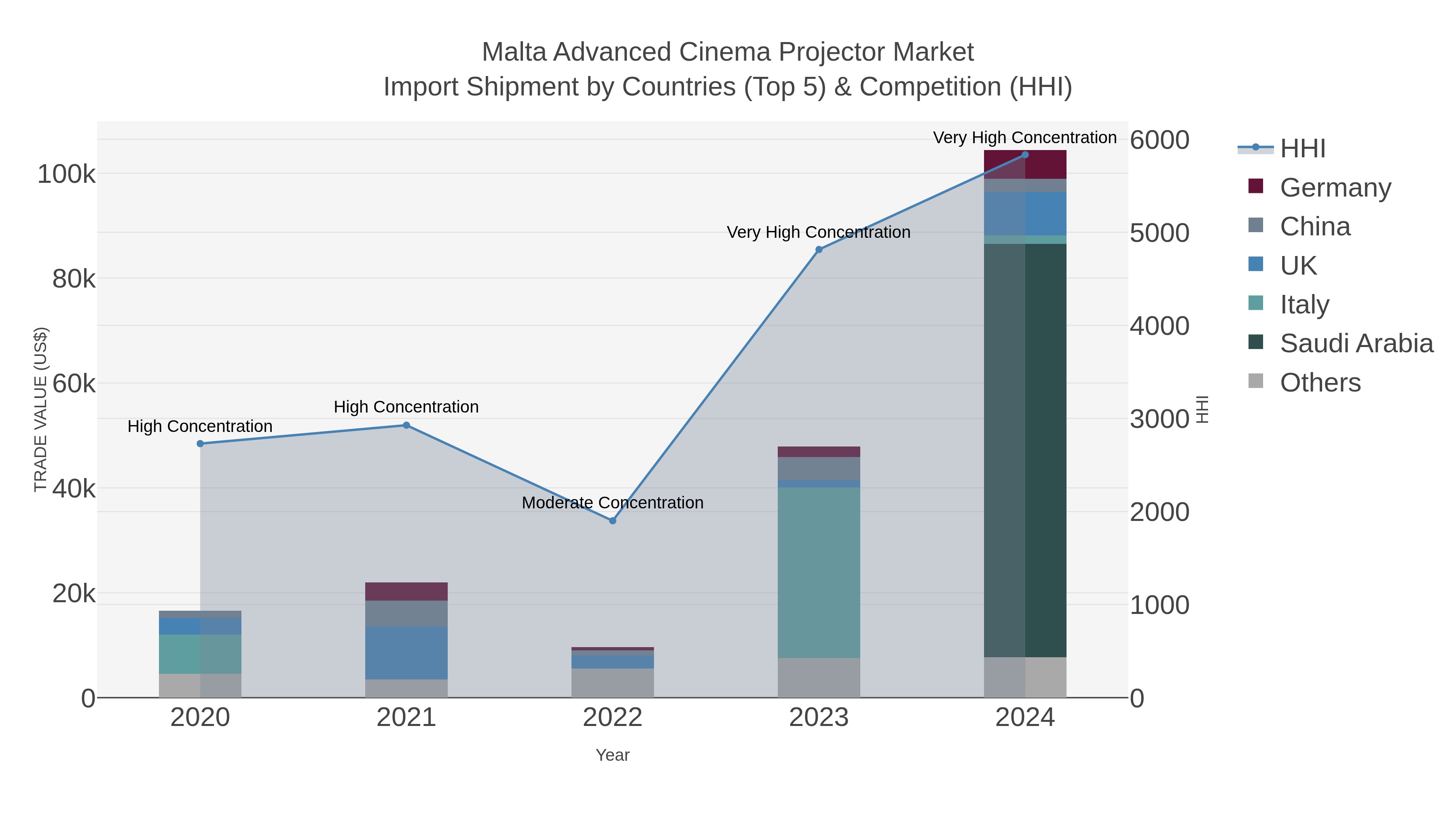 Malta Advanced Cinema Projector Market Import Shipment by Countries (Top 5) & Competition (HHI)