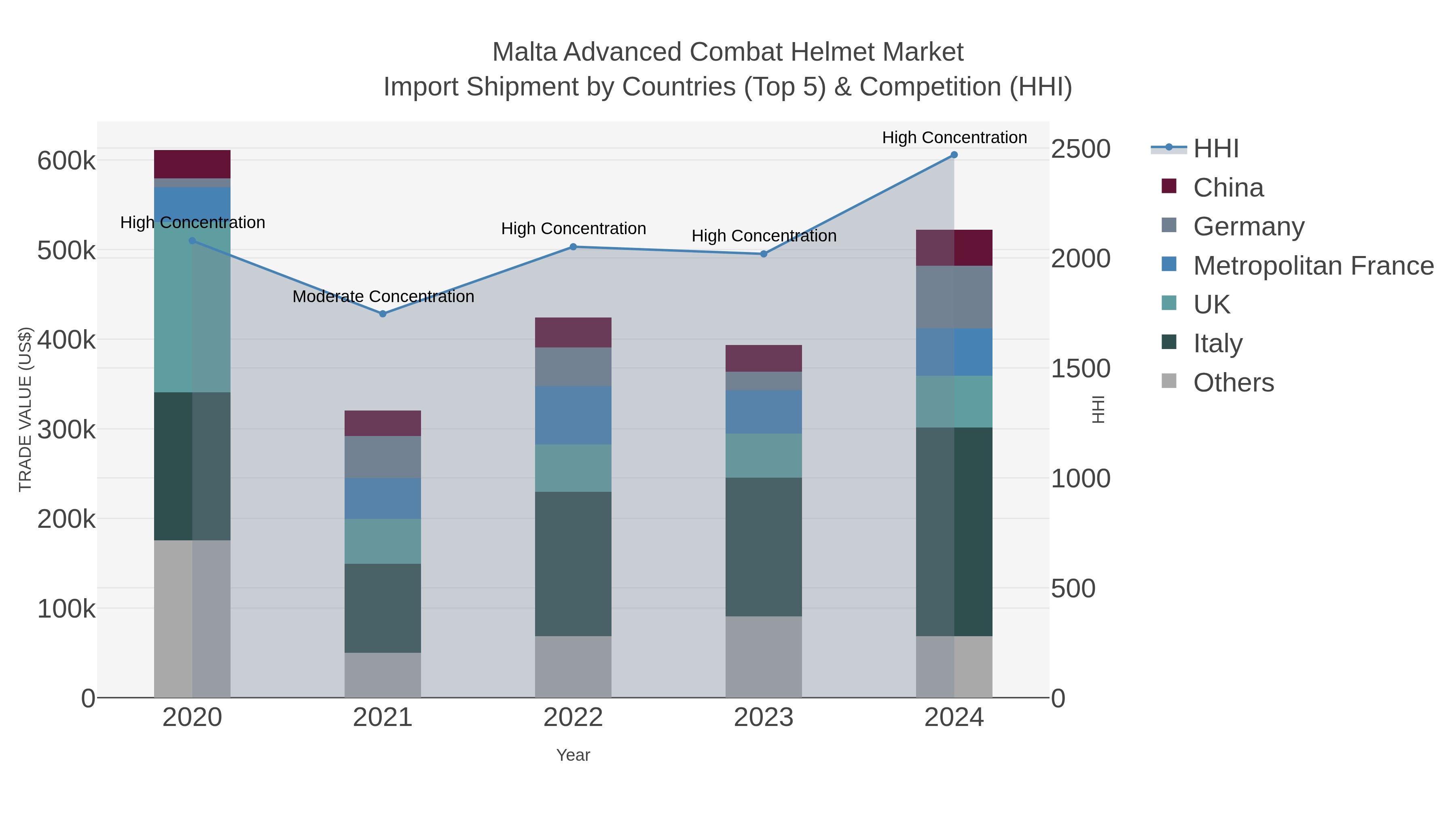 Malta Advanced Combat Helmet Market Import Shipment by Countries (Top 5) & Competition (HHI)