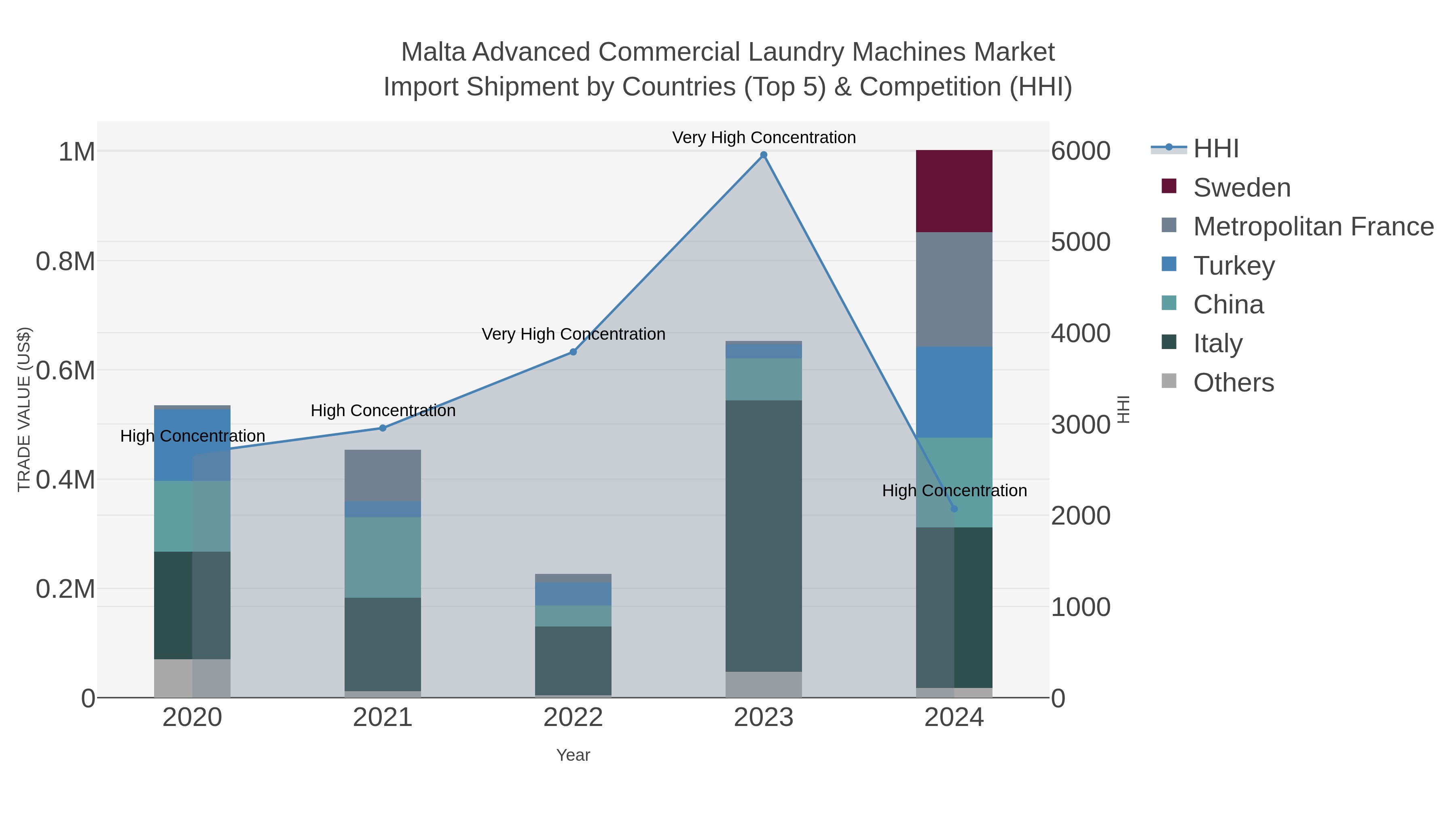 Malta Advanced Commercial Laundry Machines Market Import Shipment by Countries (Top 5) & Competition (HHI)