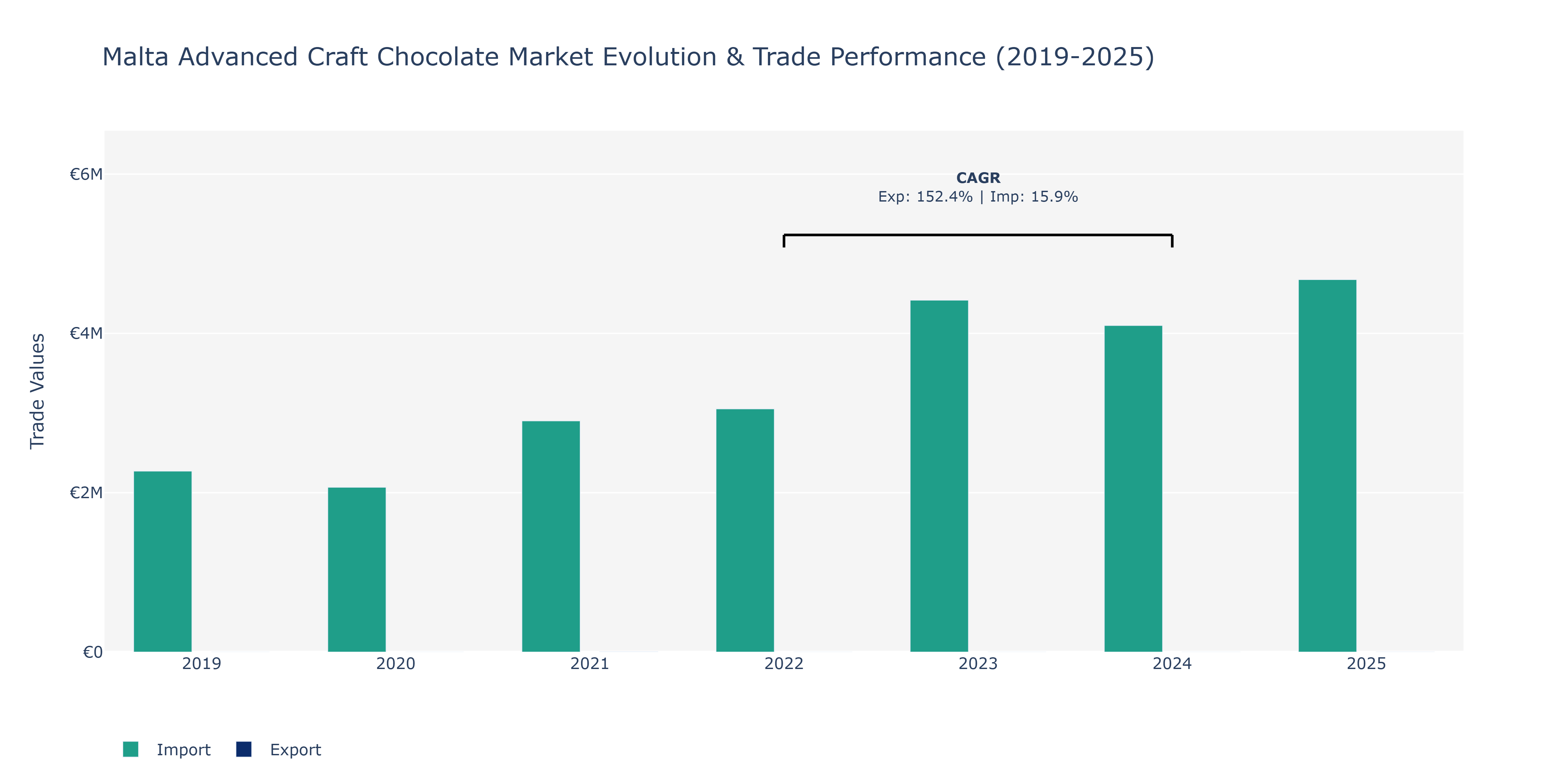 Malta Advanced Craft Chocolate Market: Production & Trade Performance (2019-2025)