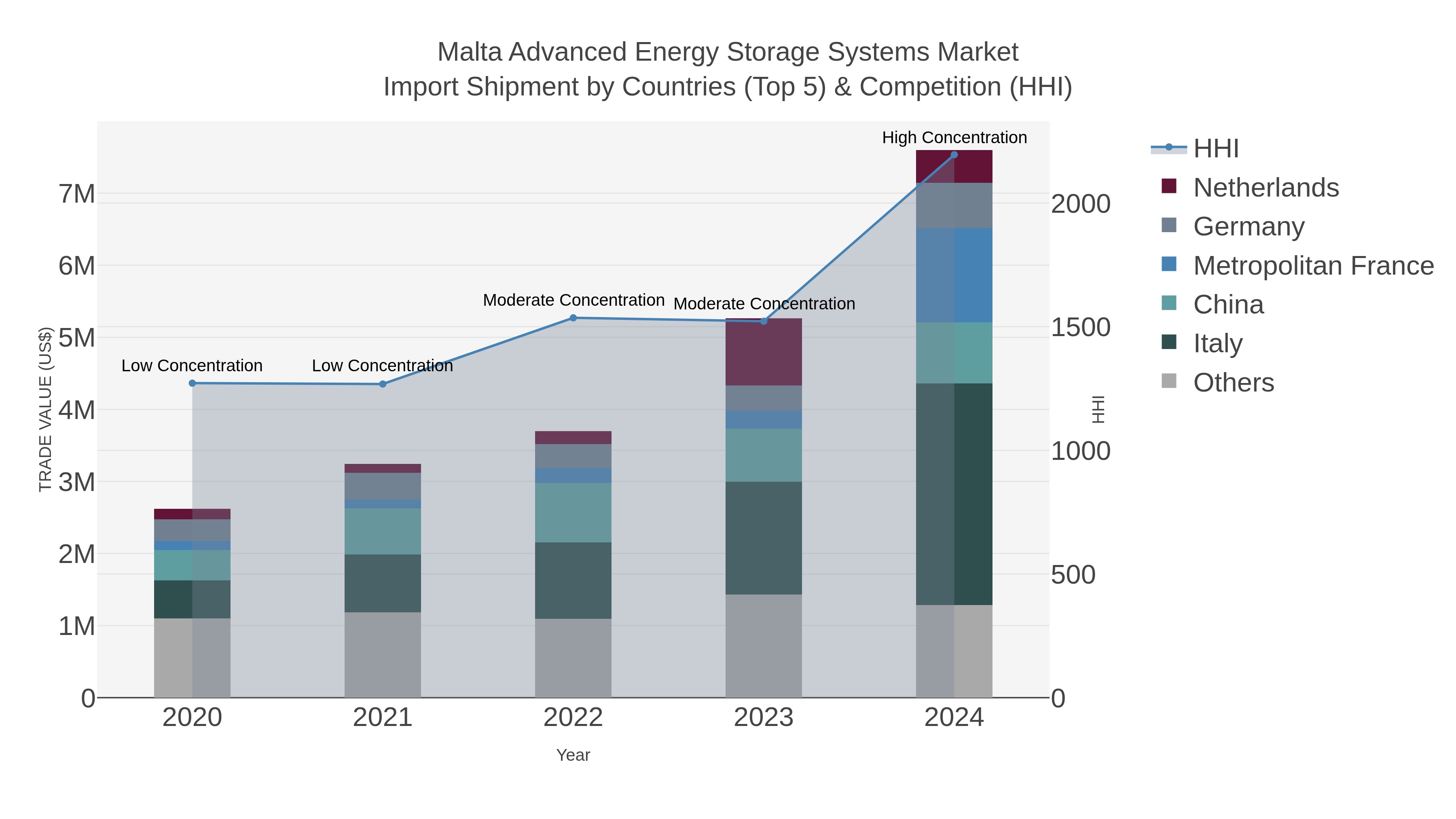 Malta Advanced Energy Storage Systems Market Import Shipment by Countries (Top 5) & Competition (HHI)