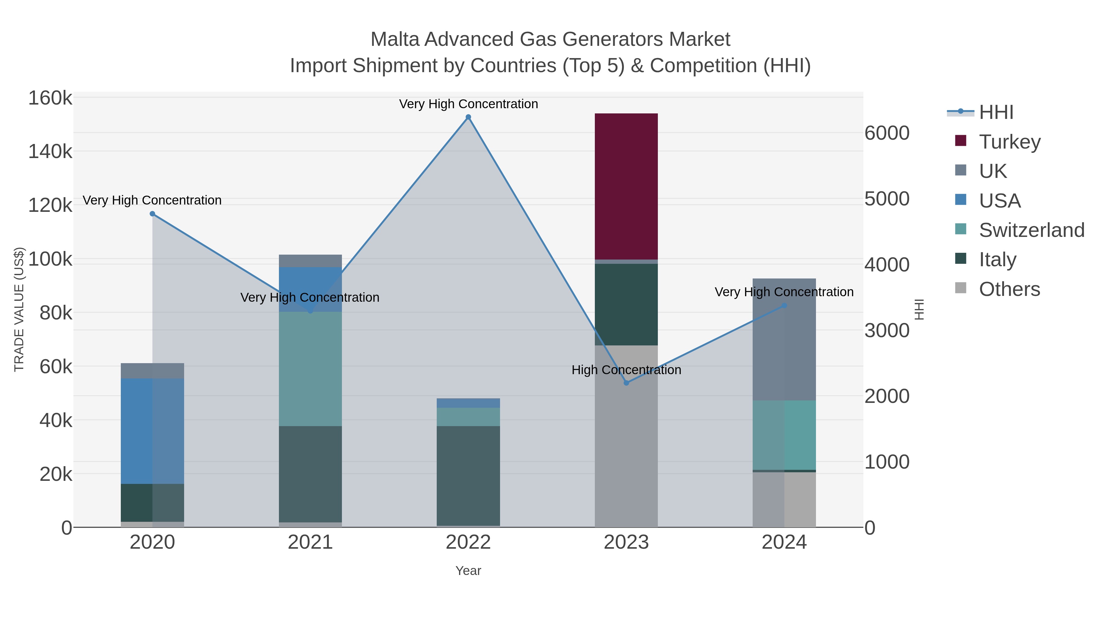 Malta Advanced Gas Generators Market Import Shipment by Countries (Top 5) & Competition (HHI)
