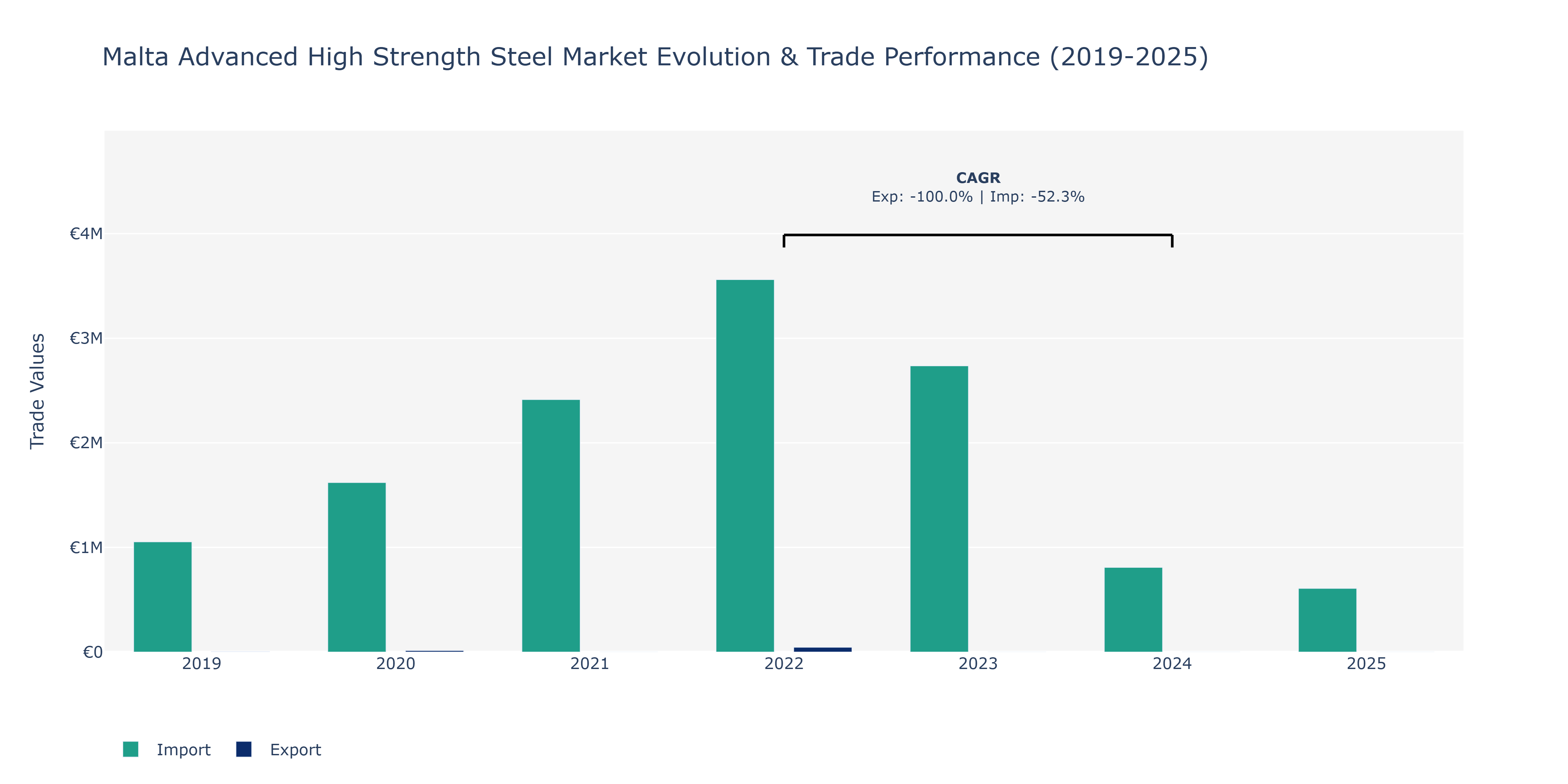 Malta Advanced High Strength Steel Market: Production & Trade Performance (2019-2025)