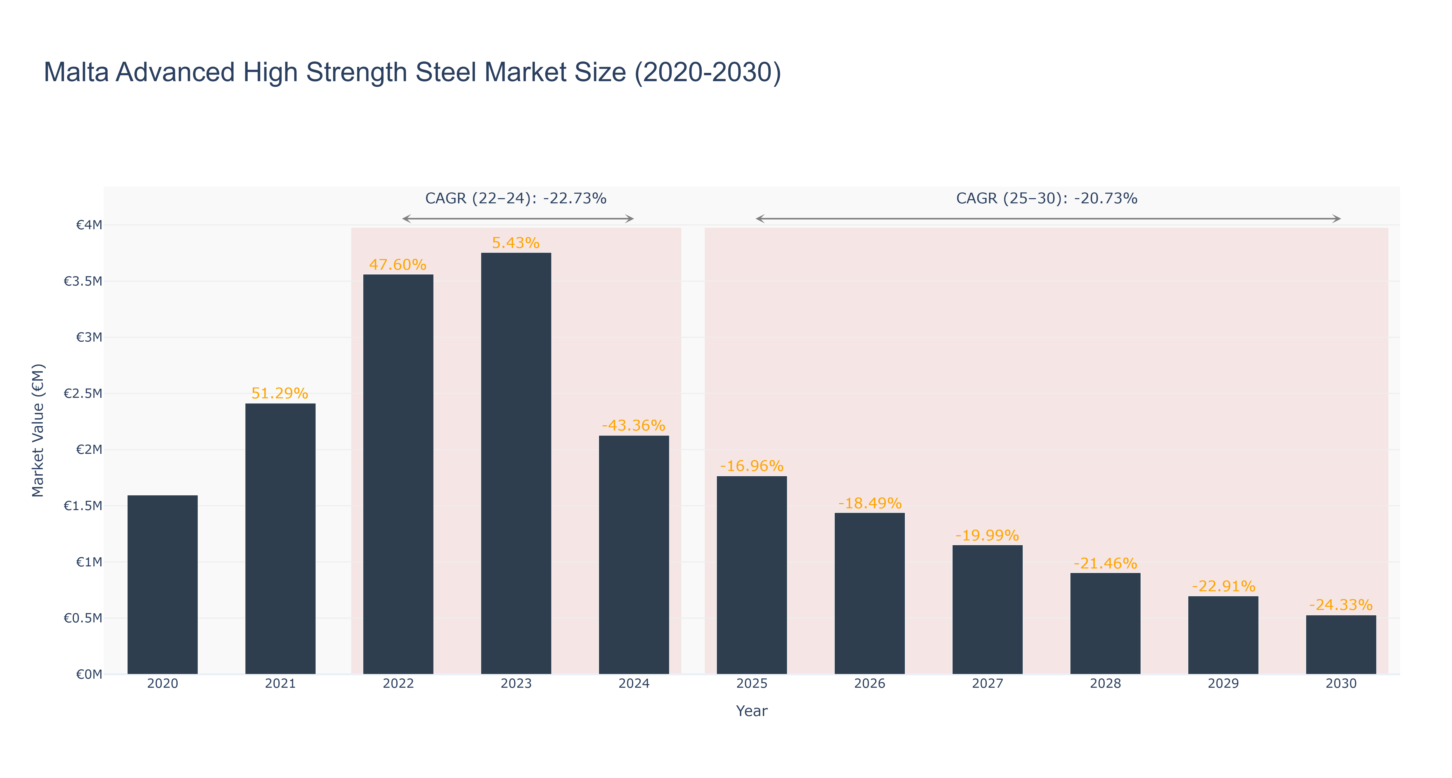Malta Advanced High Strength Steel Market Size (2020-2030)