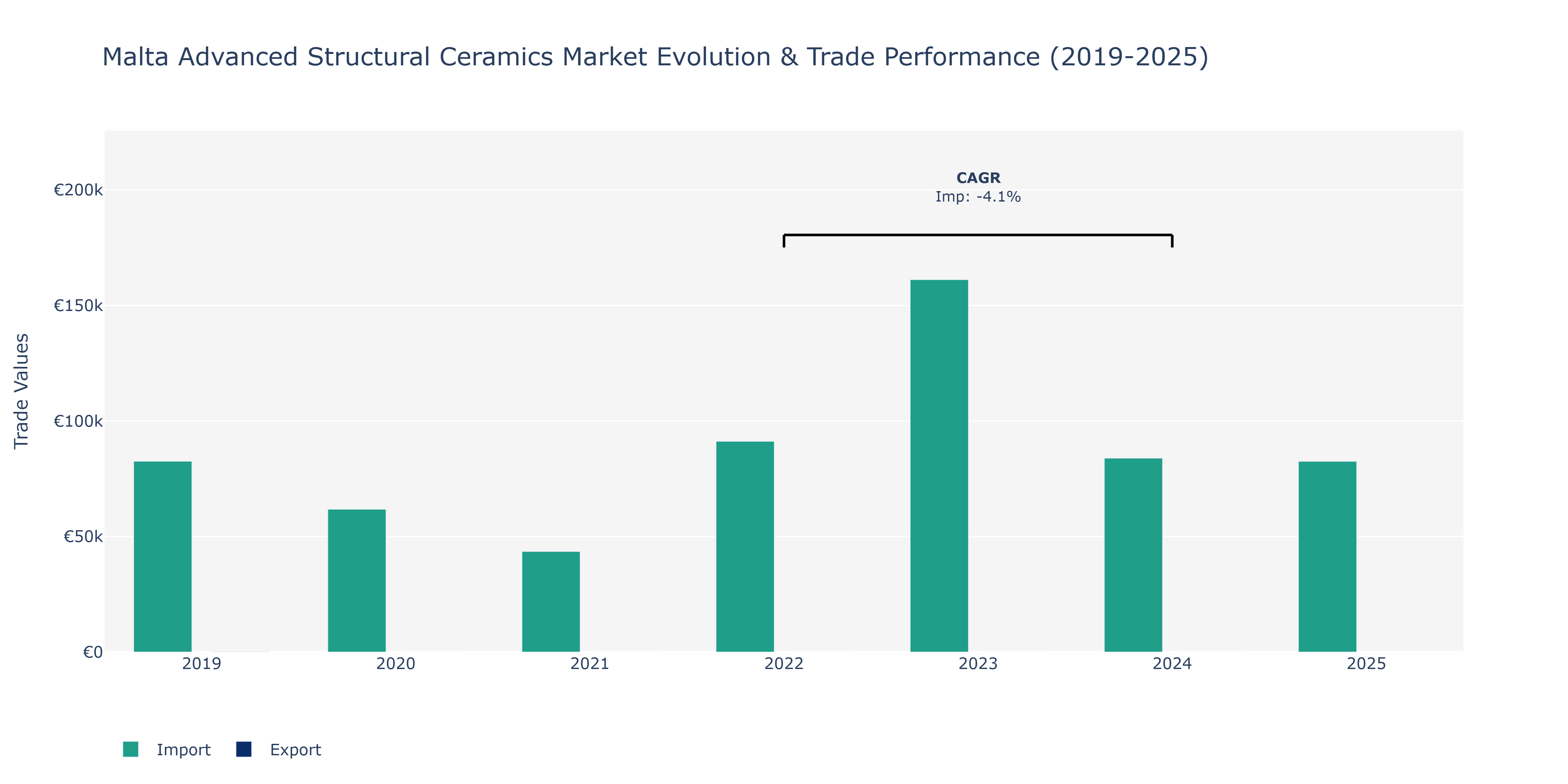 Malta Advanced Structural Ceramics Market: Production & Trade Performance (2019-2025)