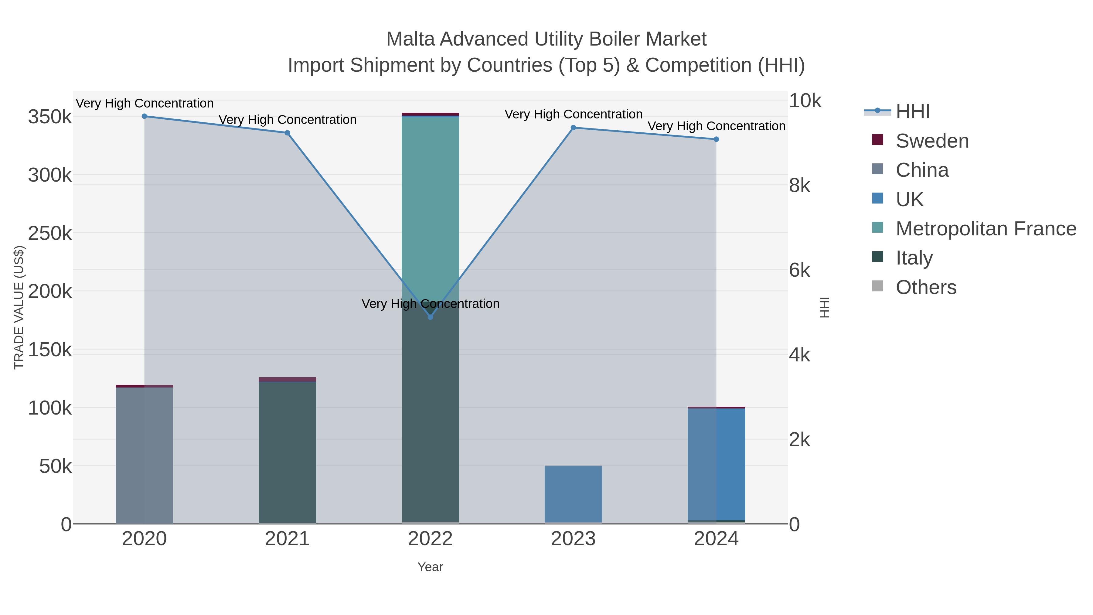 Malta Advanced Utility Boiler Market Import Shipment by Countries (Top 5) & Competition (HHI)