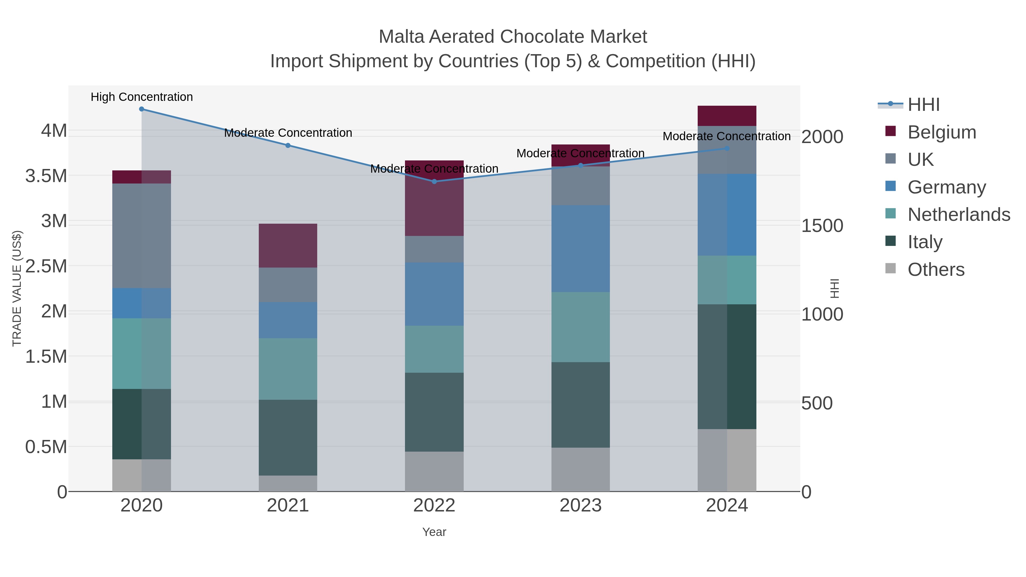 Malta Aerated Chocolate Market Import Shipment by Countries (Top 5) & Competition (HHI)