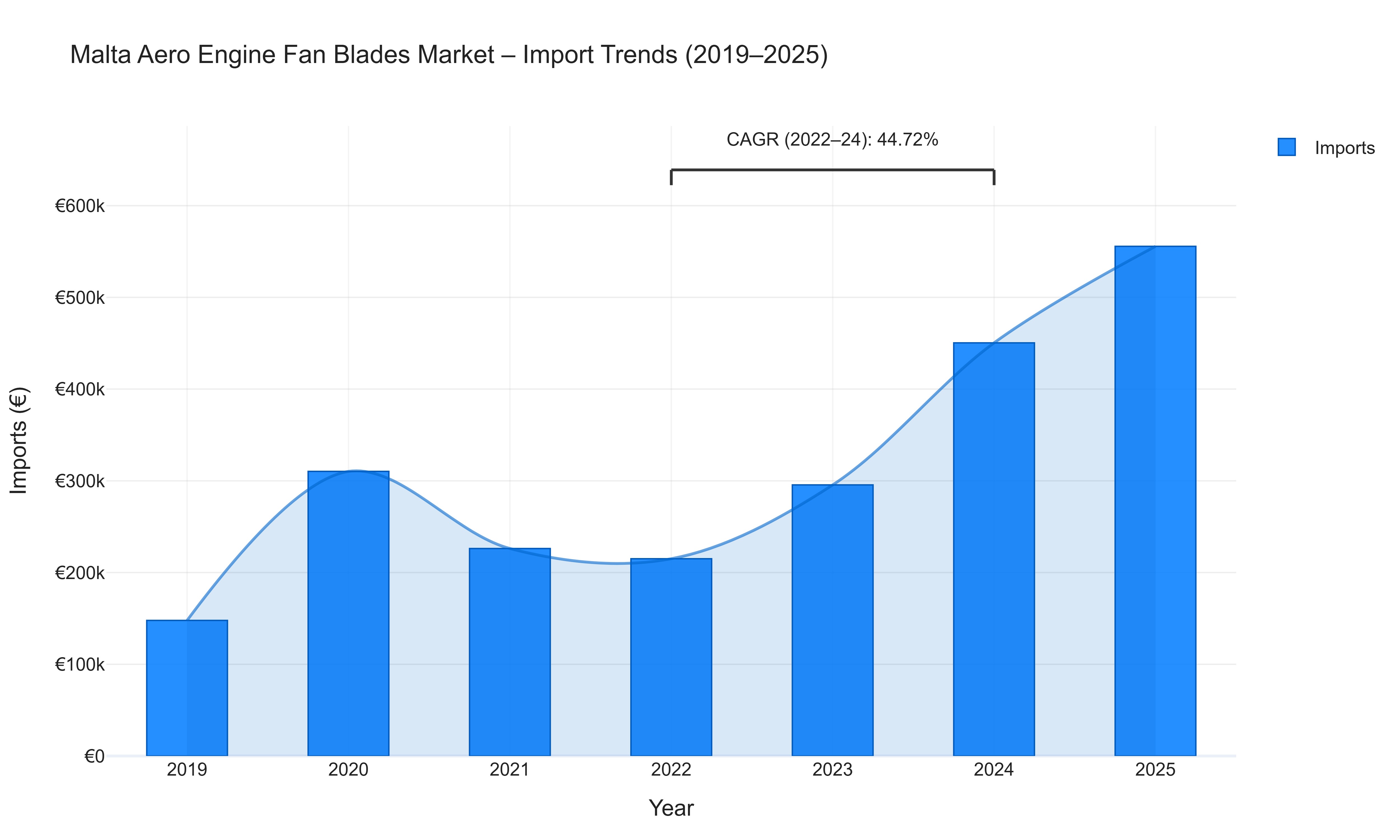 Malta Aero Engine Fan Blades Market - Import Trends (2019-2025)