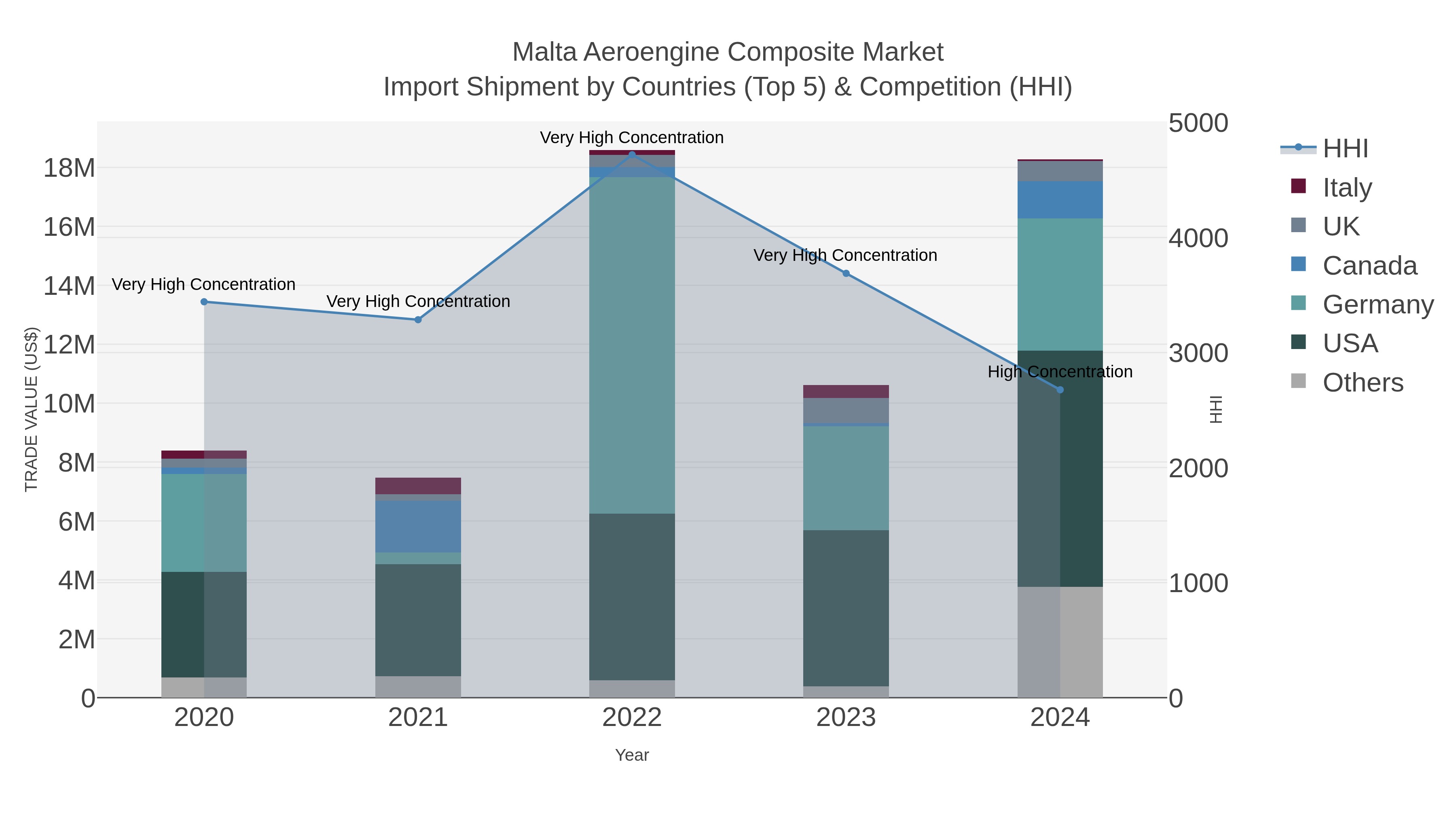 Malta Aeroengine Composite Market Import Shipment by Countries (Top 5) & Competition (HHI)