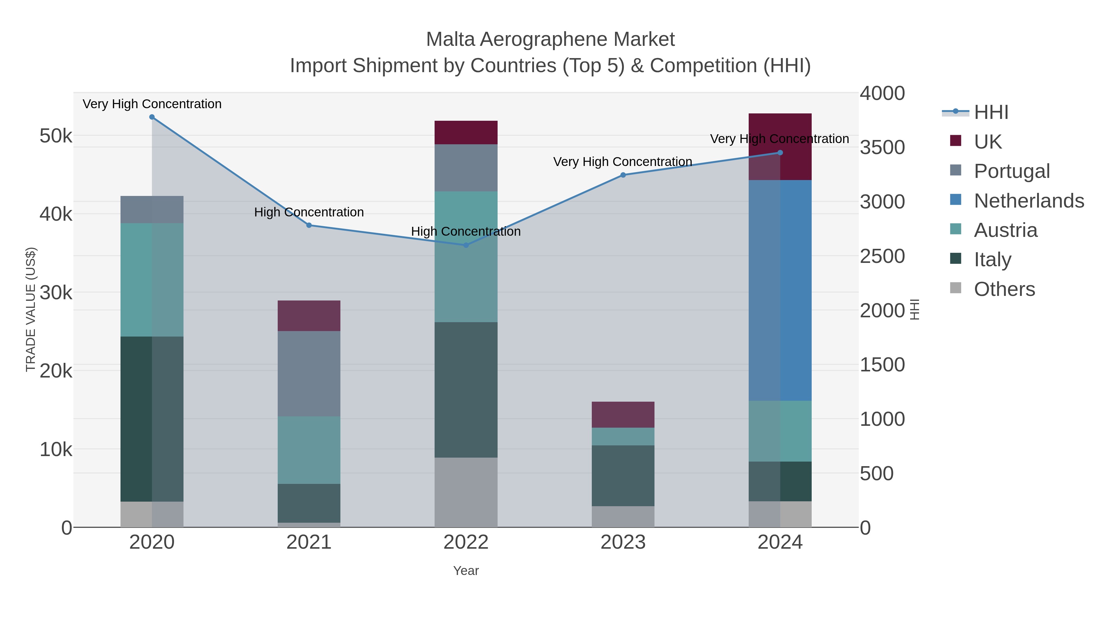 Malta Aerographene Market Import Shipment by Countries (Top 5) & Competition (HHI)
