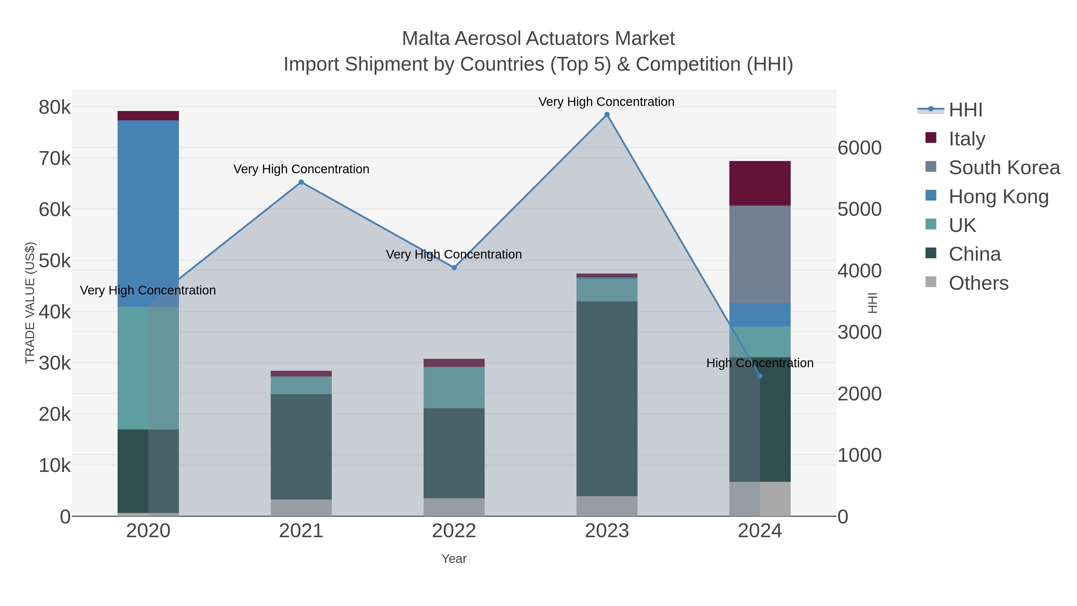 Malta Aerosol Actuators Market Import Shipment by Countries (Top 5) & Competition (HHI)