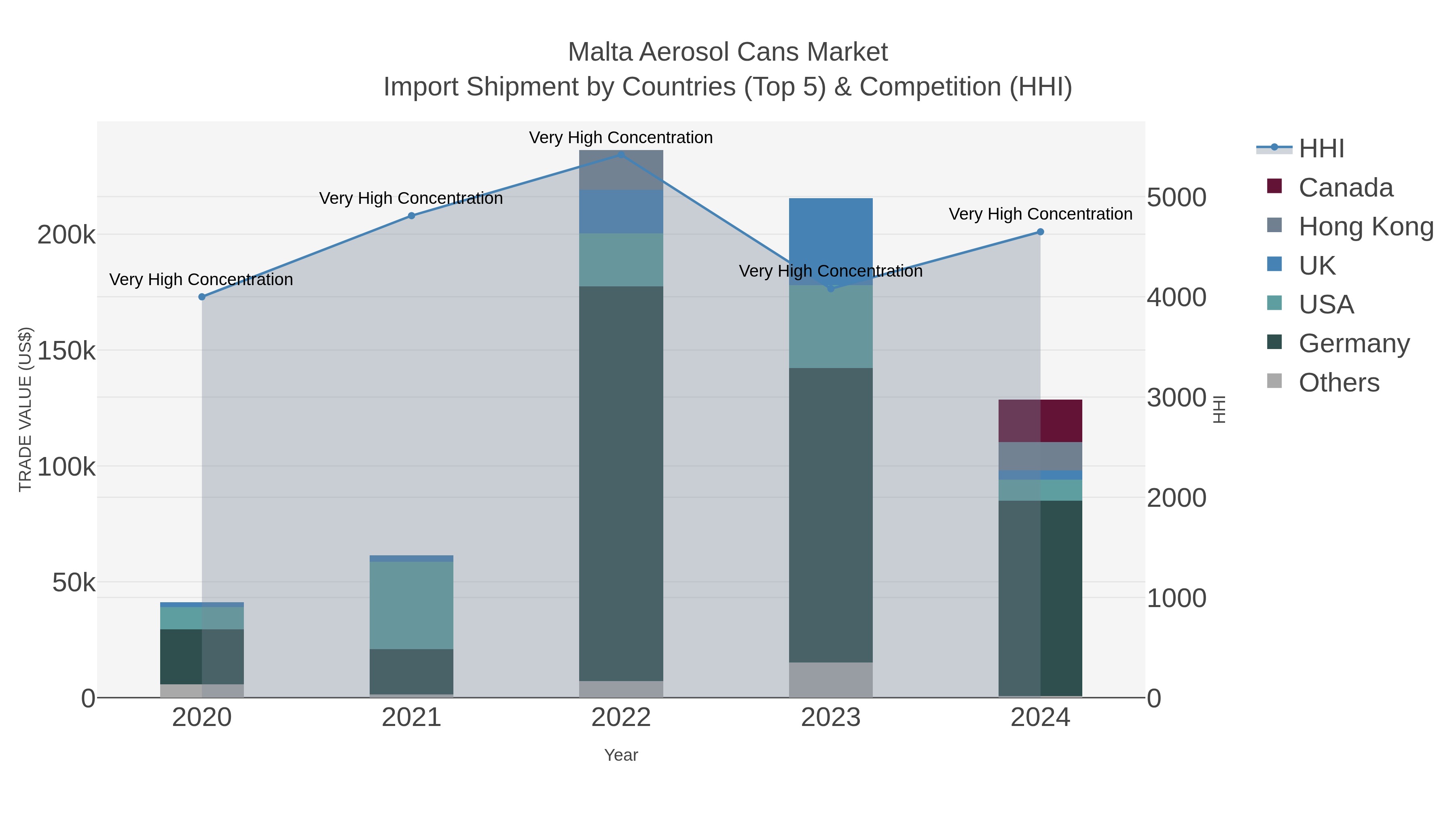 Malta Aerosol Cans Market Import Shipment by Countries (Top 5) & Competition (HHI)