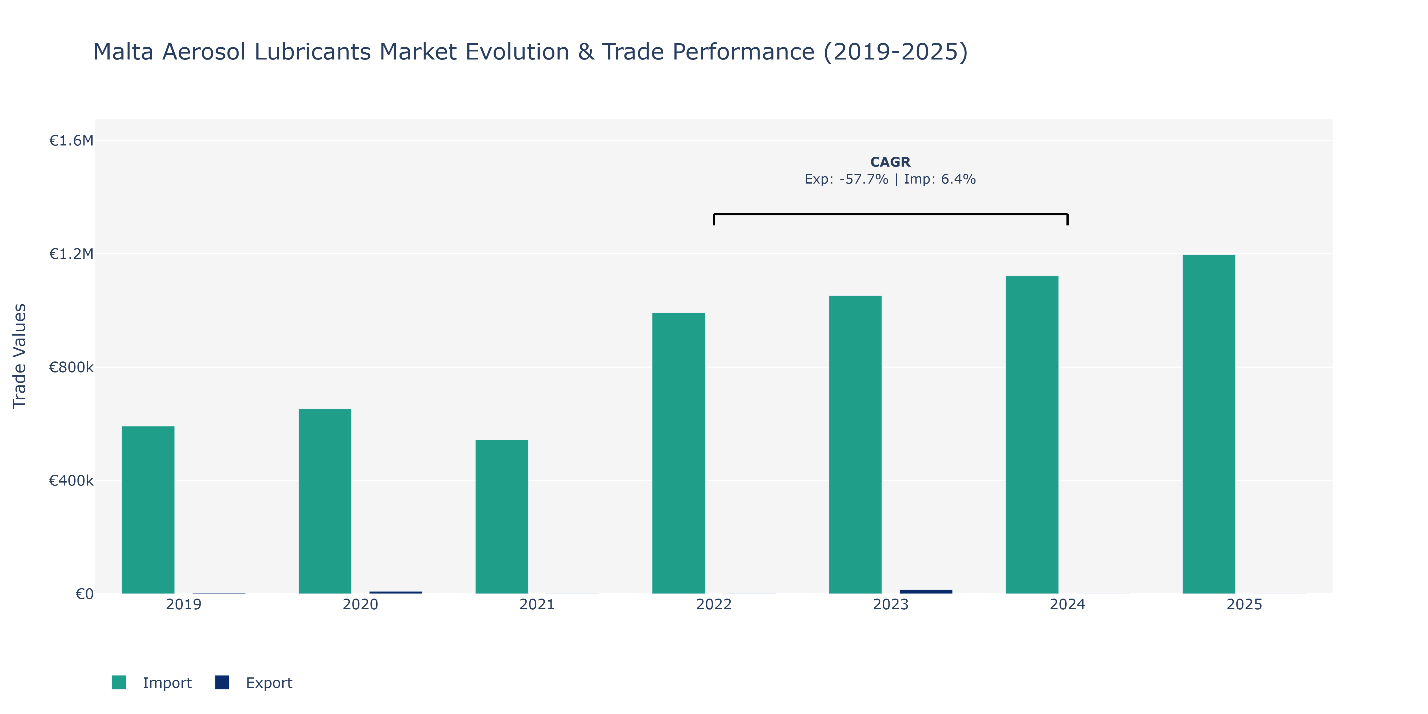 Malta Aerosol Lubricants Market: Production & Trade Performance (2019-2025)