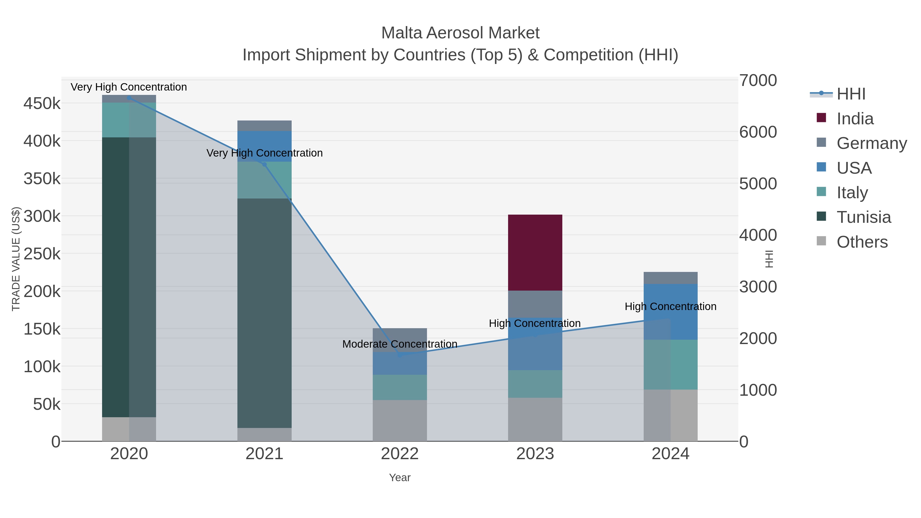 Malta Aerosol Market Import Shipment by Countries (Top 5) & Competition (HHI)