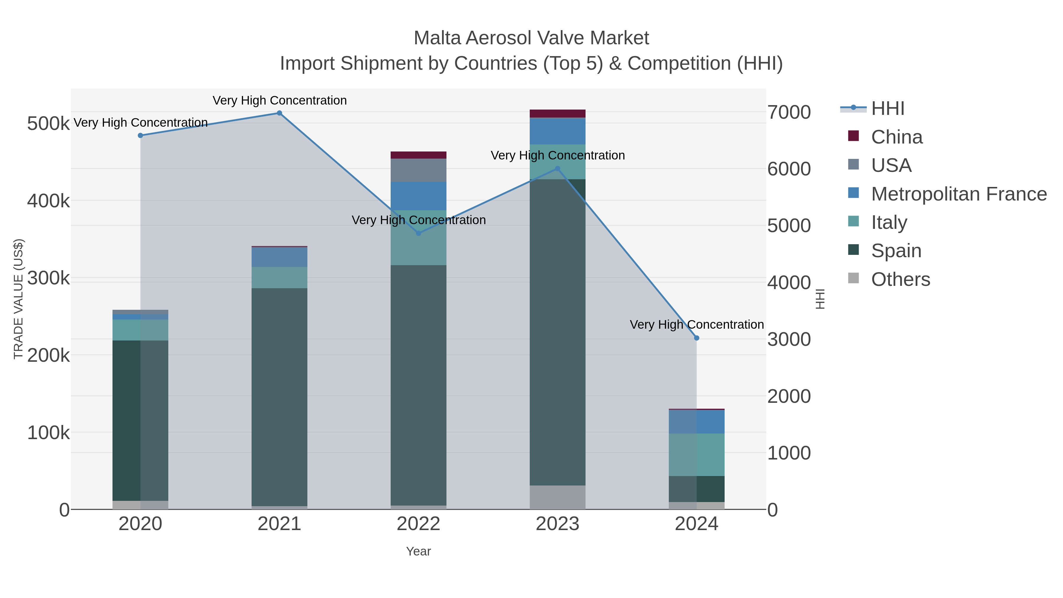 Malta Aerosol Valve Market Import Shipment by Countries (Top 5) & Competition (HHI)