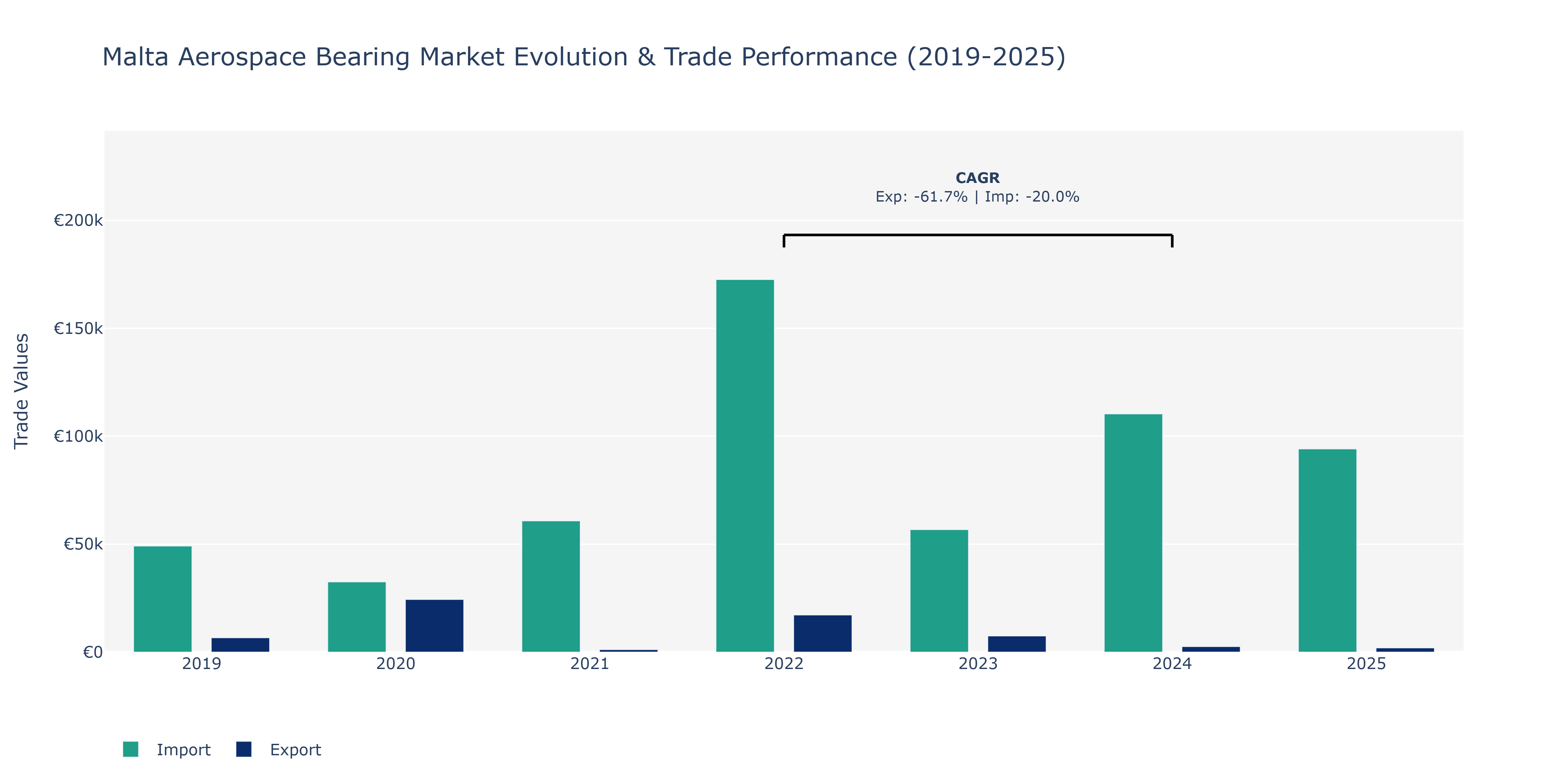 Malta Aerospace Bearing Market: Production & Trade Performance (2019-2025)