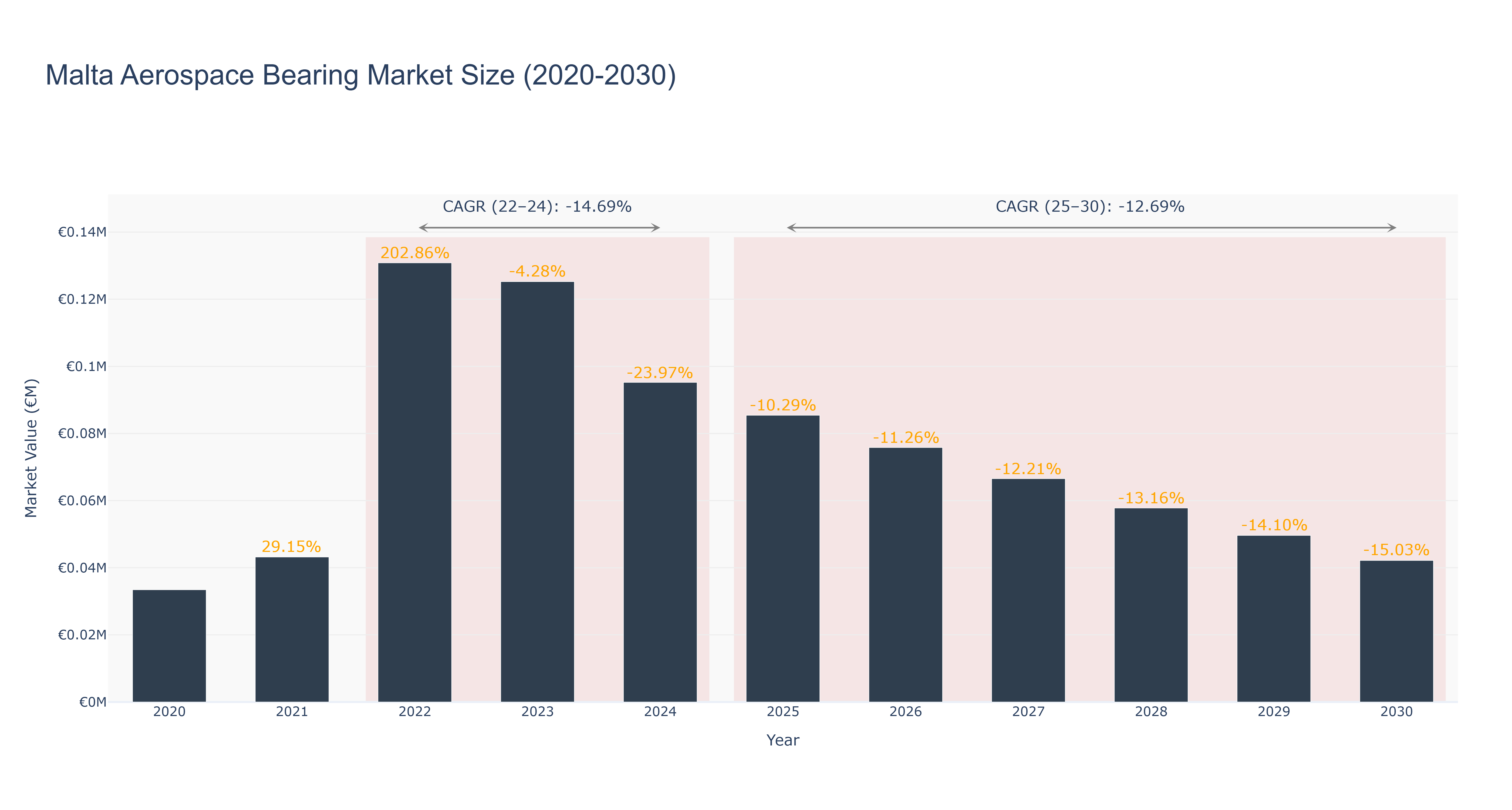 Malta Aerospace Bearing Market Size (2020-2030)