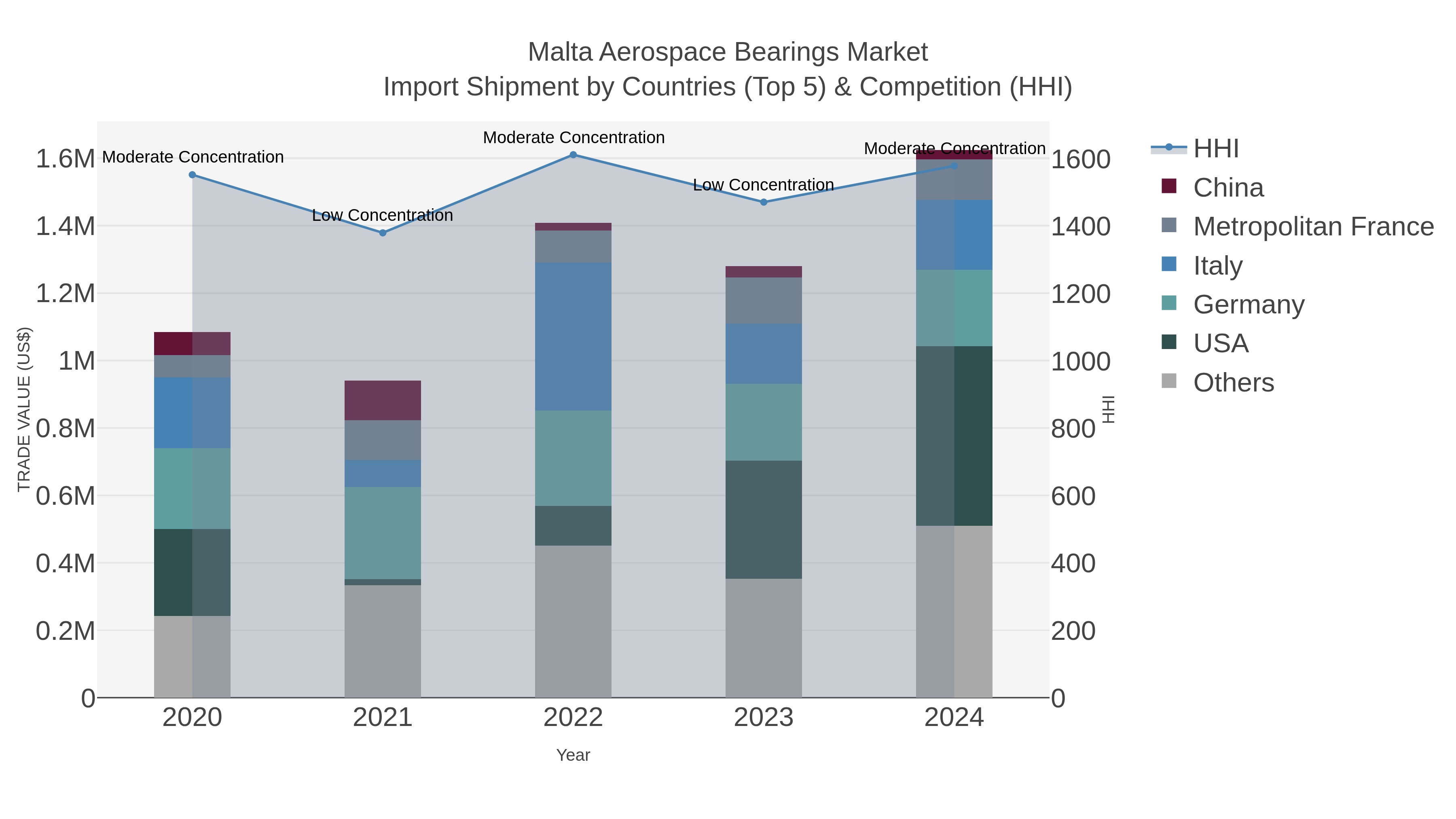 Malta Aerospace Bearings Market Import Shipment by Countries (Top 5) & Competition (HHI)