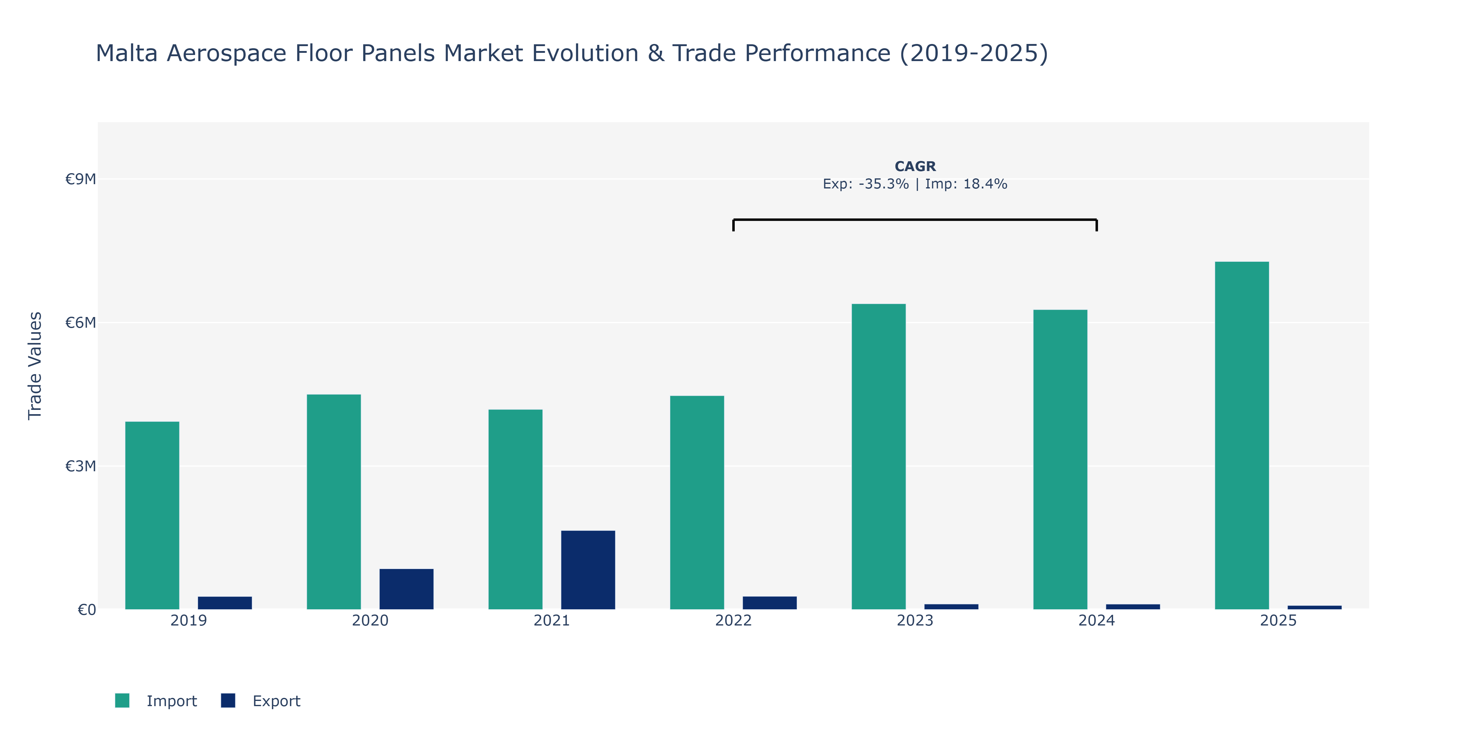 Malta Aerospace Floor Panels Market: Production & Trade Performance (2019-2025)
