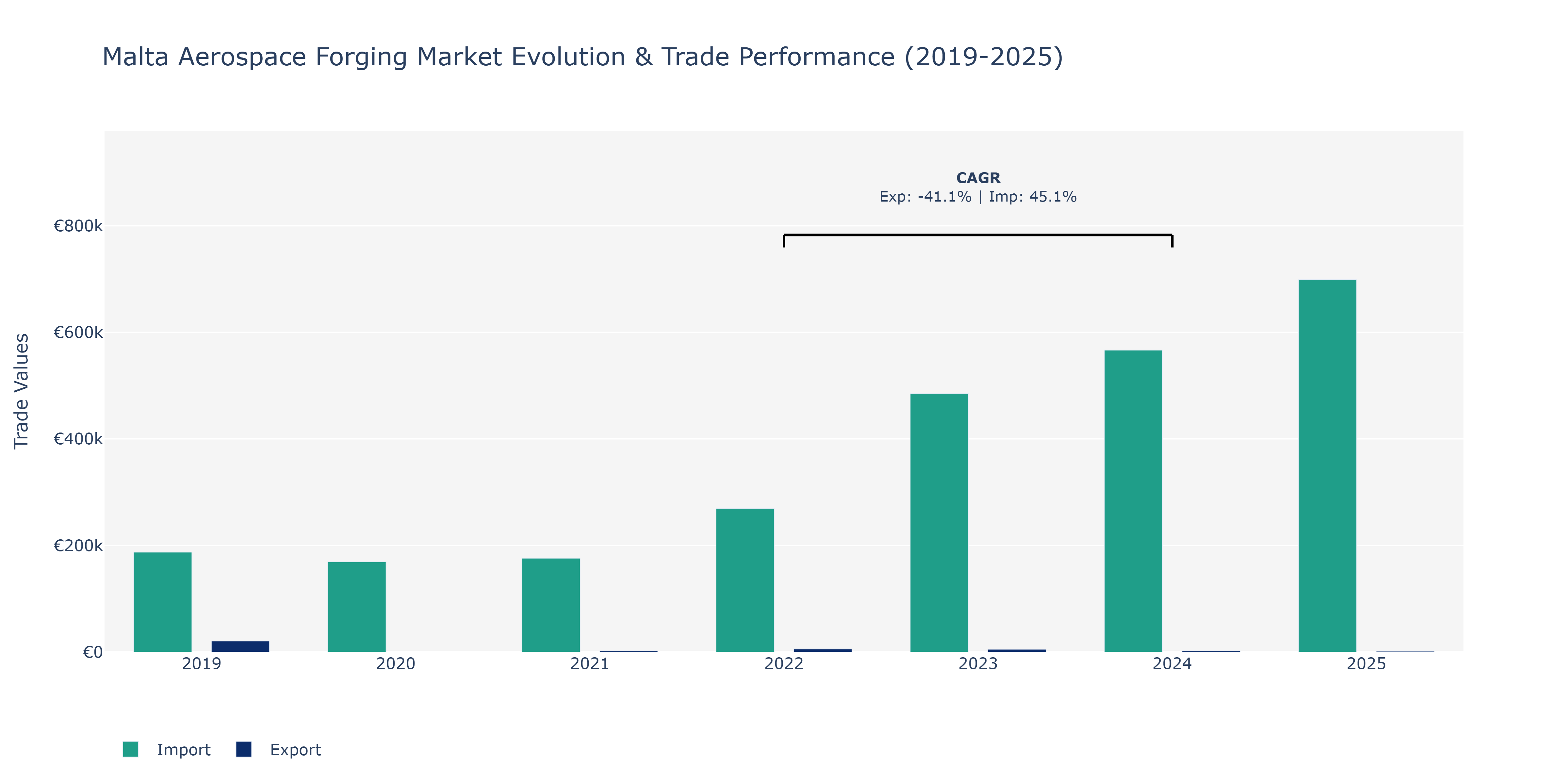 Malta Aerospace Forging Market: Production & Trade Performance (2019-2025)