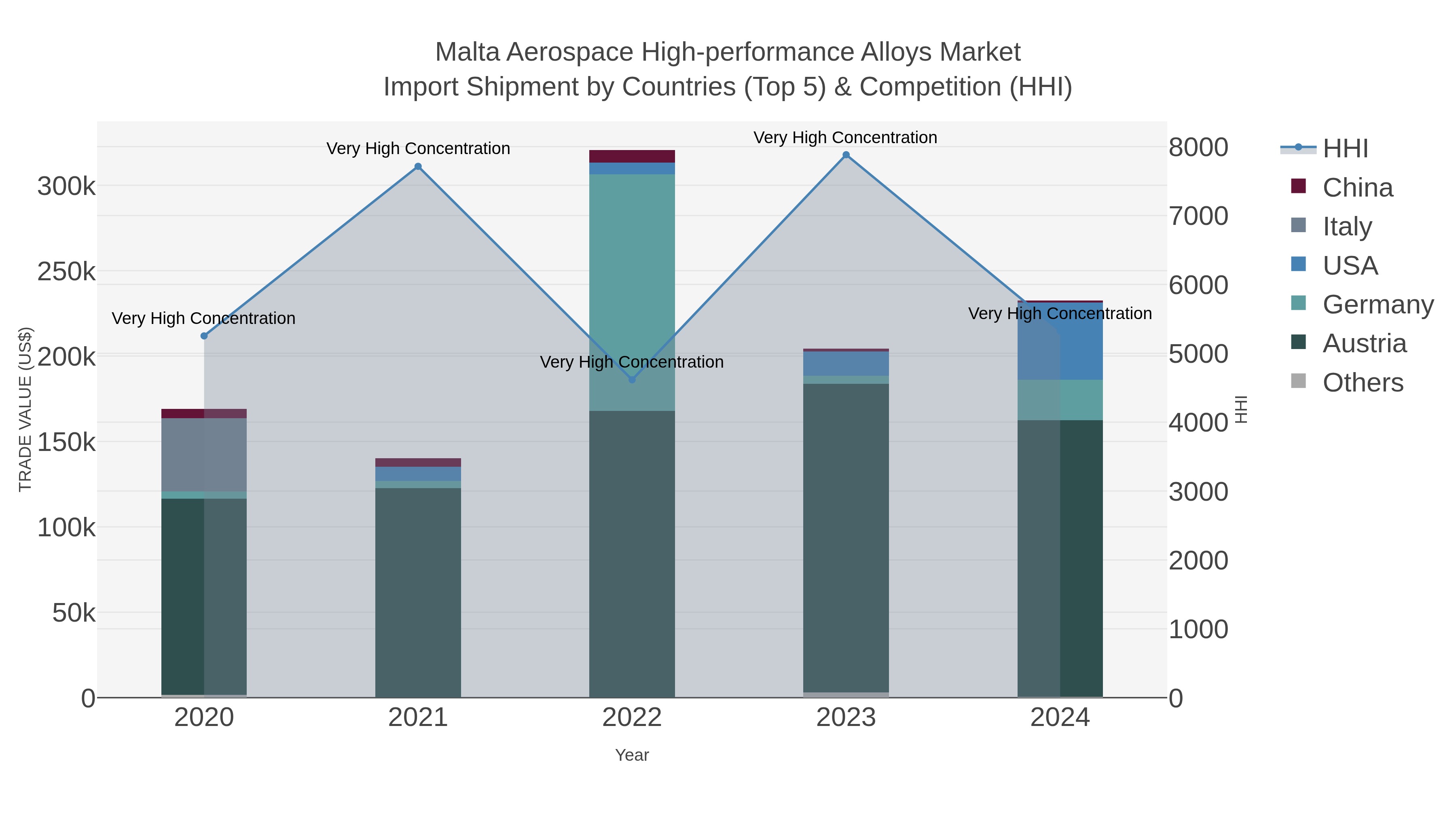 Malta Aerospace High-performance Alloys Market Import Shipment by Countries (Top 5) & Competition (HHI)