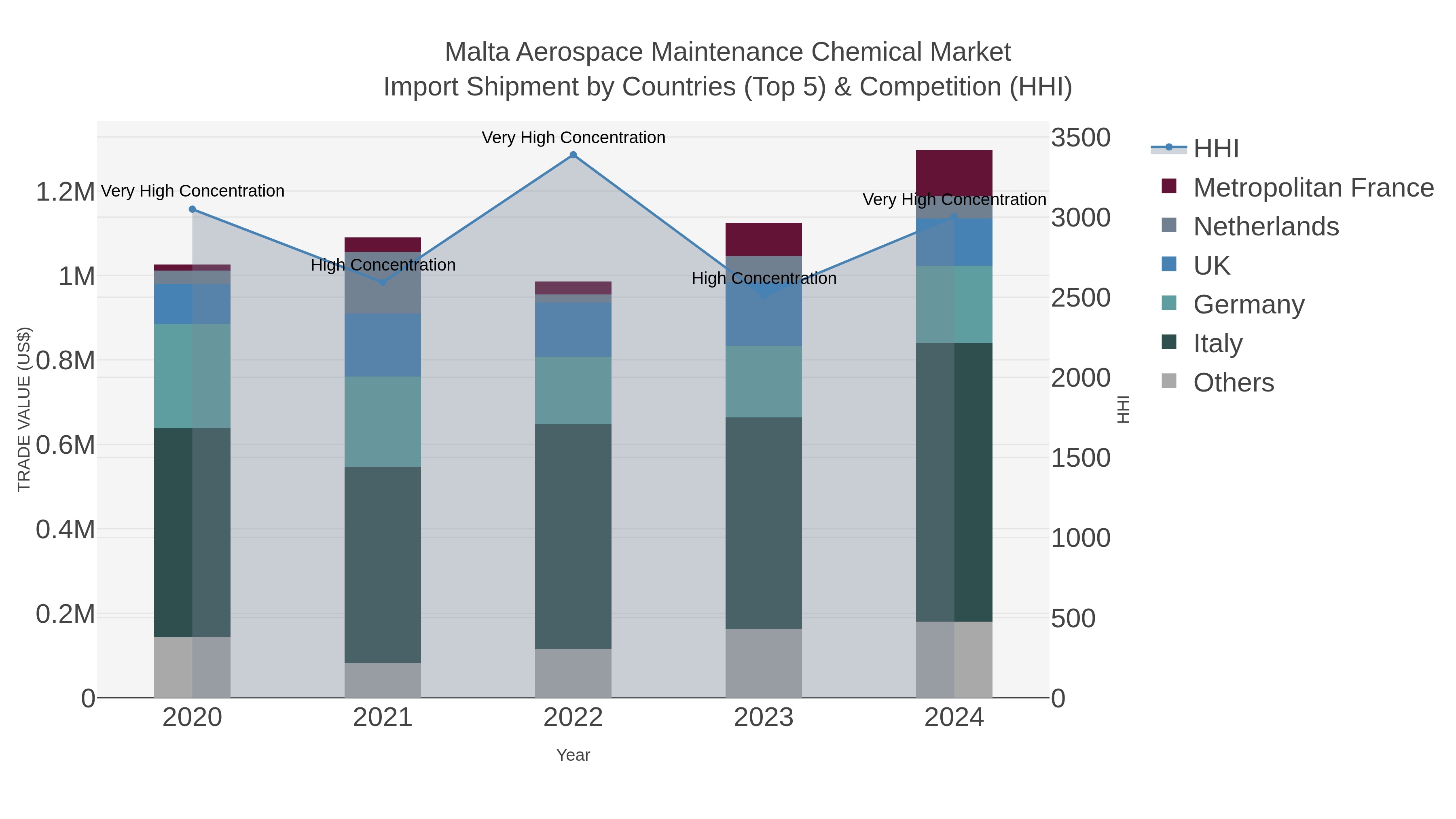 Malta Aerospace Maintenance Chemical Market Import Shipment by Countries (Top 5) & Competition (HHI)