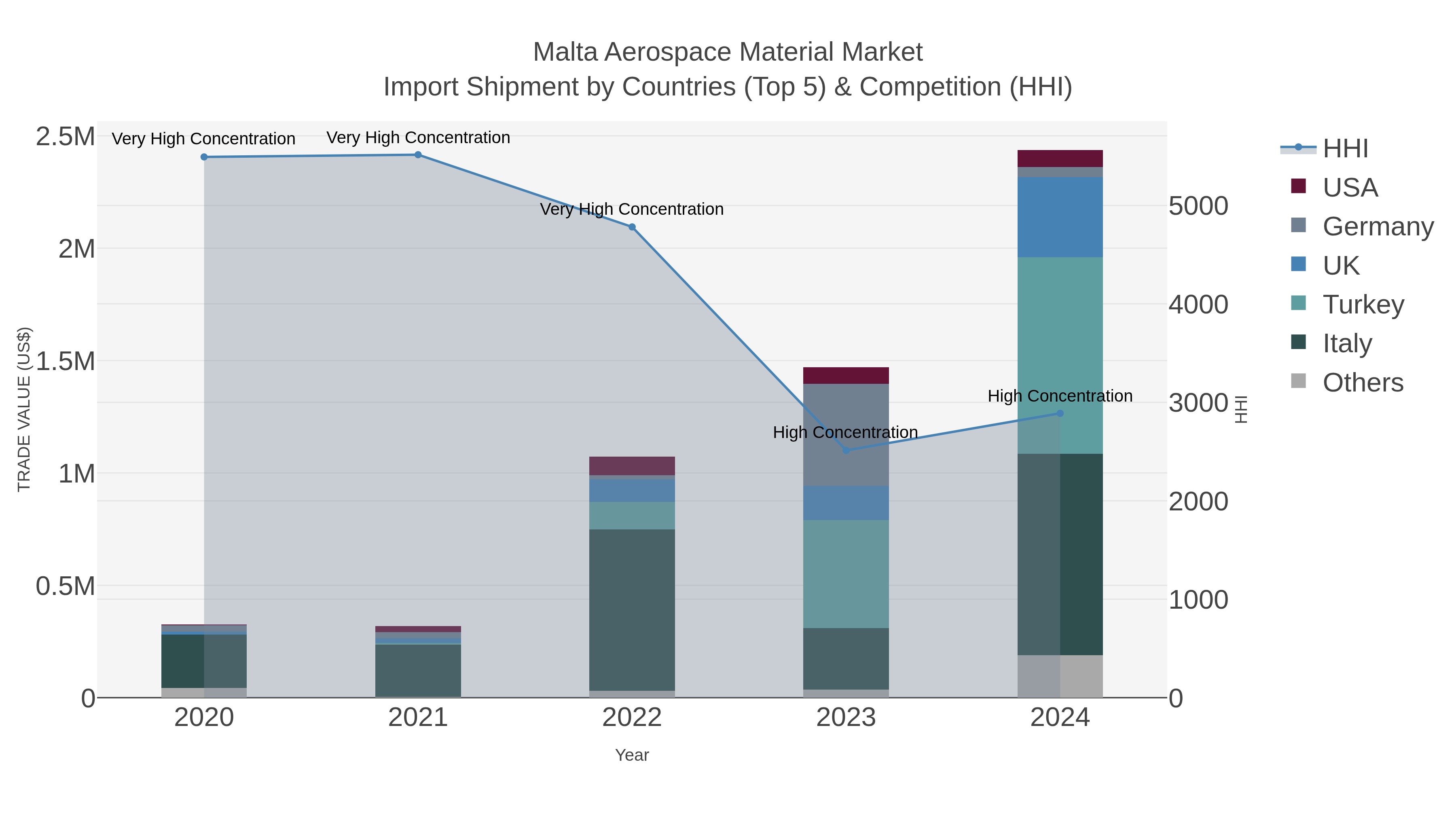 Malta Aerospace Material Market Import Shipment by Countries (Top 5) & Competition (HHI)