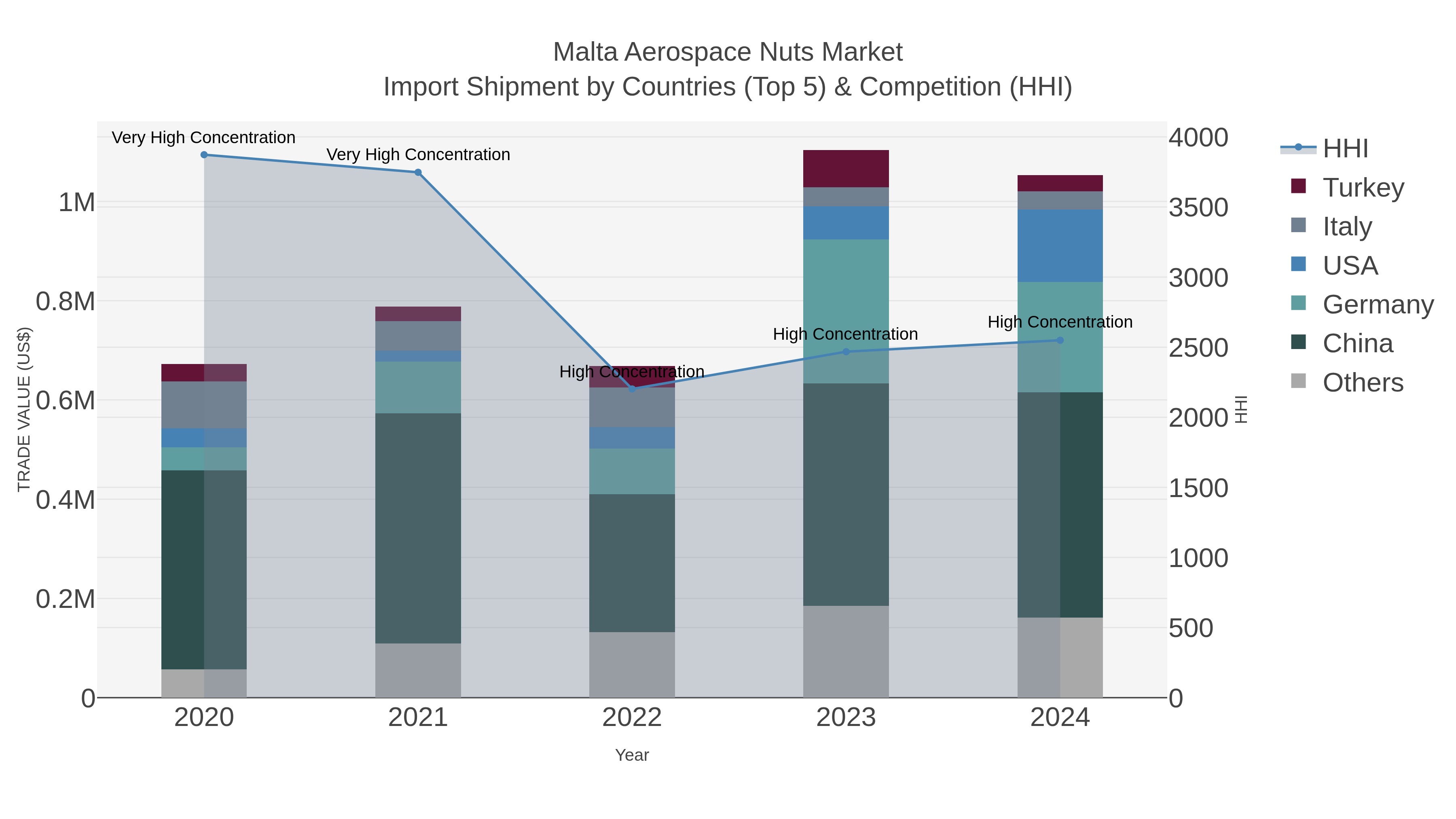 Malta Aerospace Nuts Market Import Shipment by Countries (Top 5) & Competition (HHI)