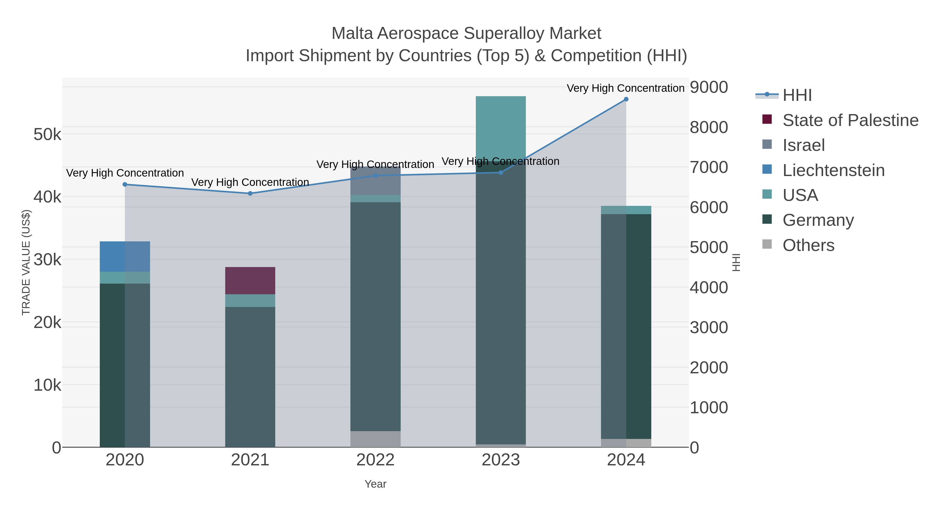 Malta Aerospace Superalloy Market Import Shipment by Countries (Top 5) & Competition (HHI)