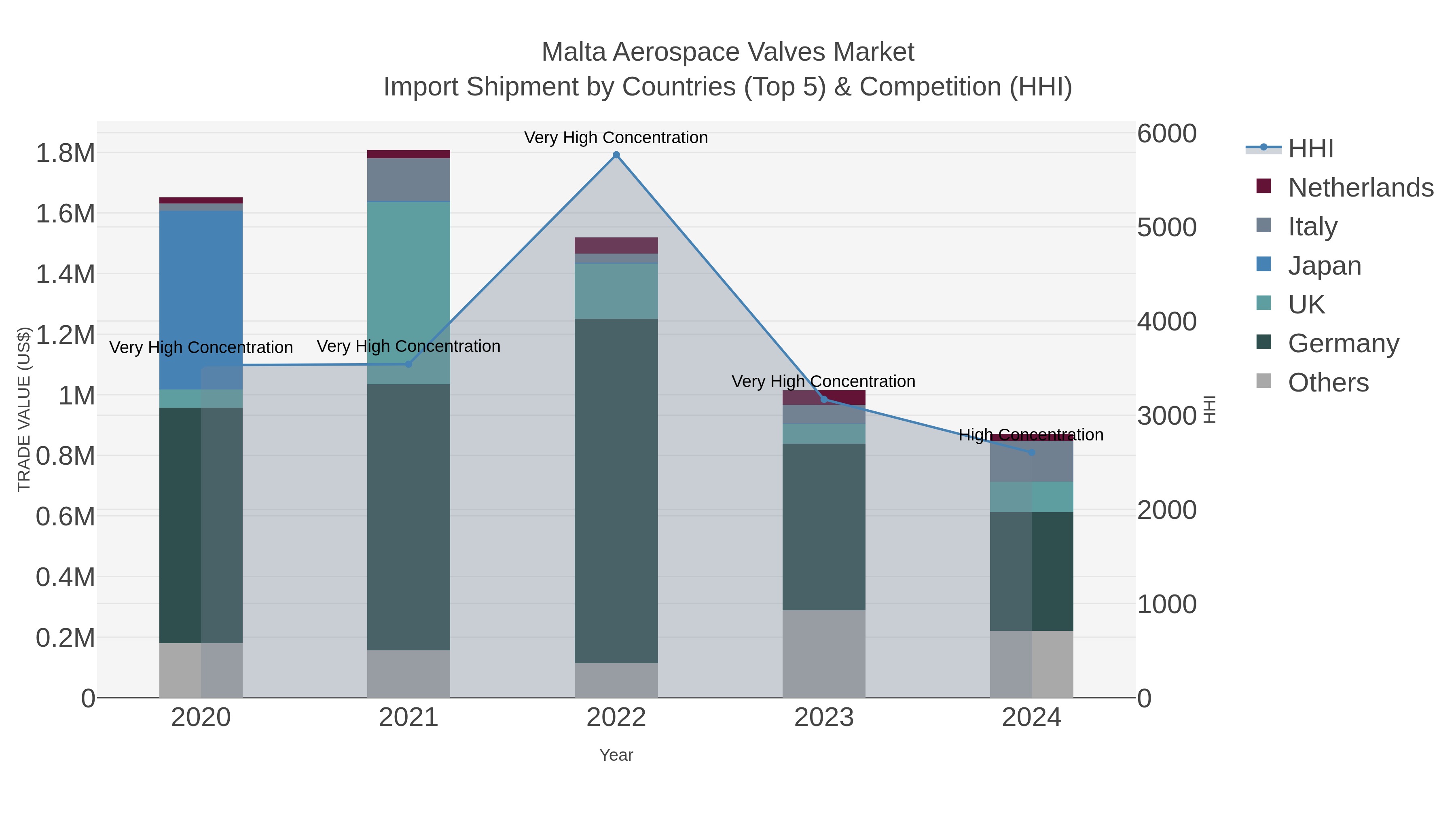 Malta Aerospace Valves Market Import Shipment by Countries (Top 5) & Competition (HHI)