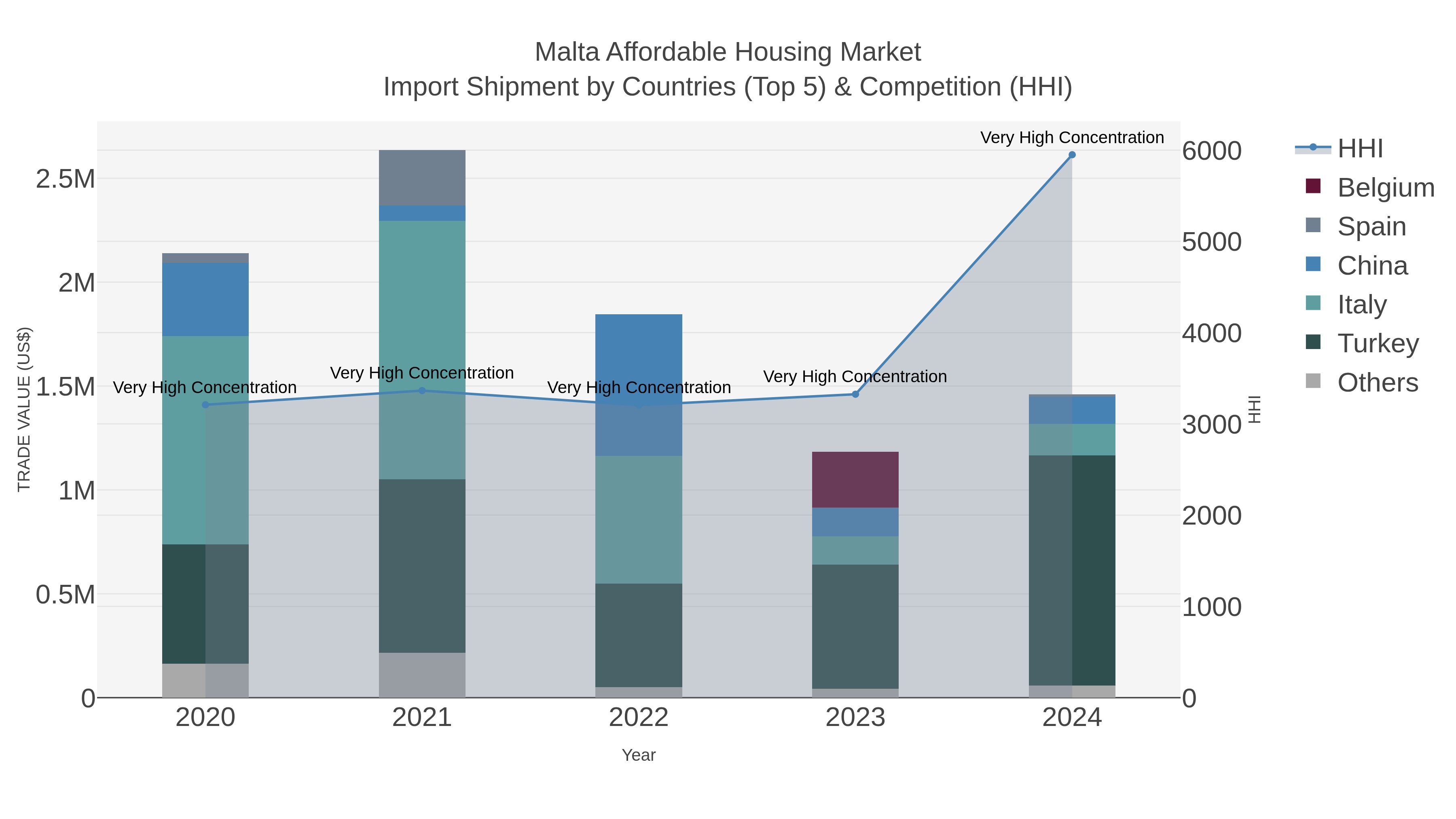 Malta Affordable Housing Market Import Shipment by Countries (Top 5) & Competition (HHI)