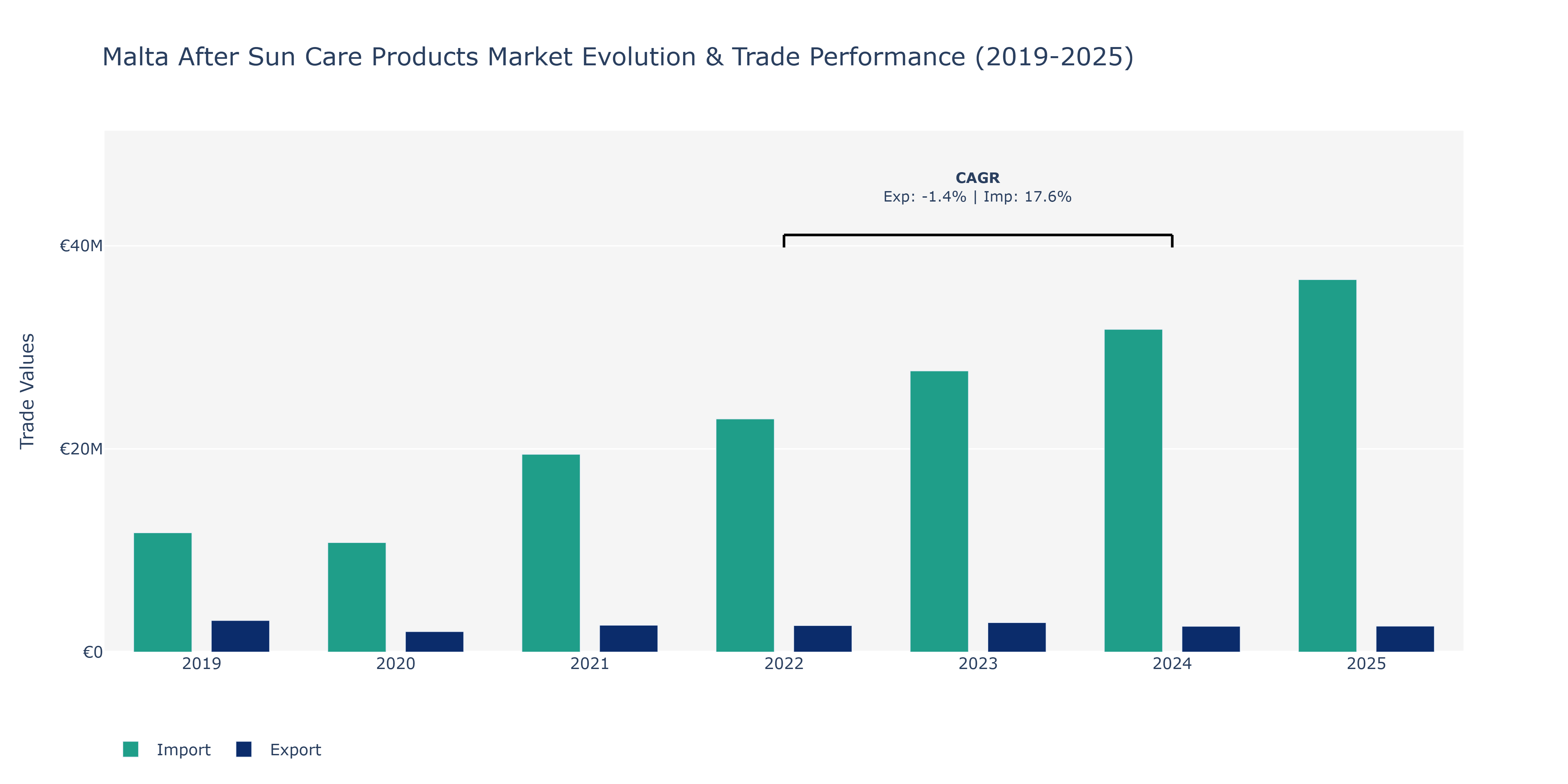 Malta After Sun Care Products Market: Production & Trade Performance (2019-2025)