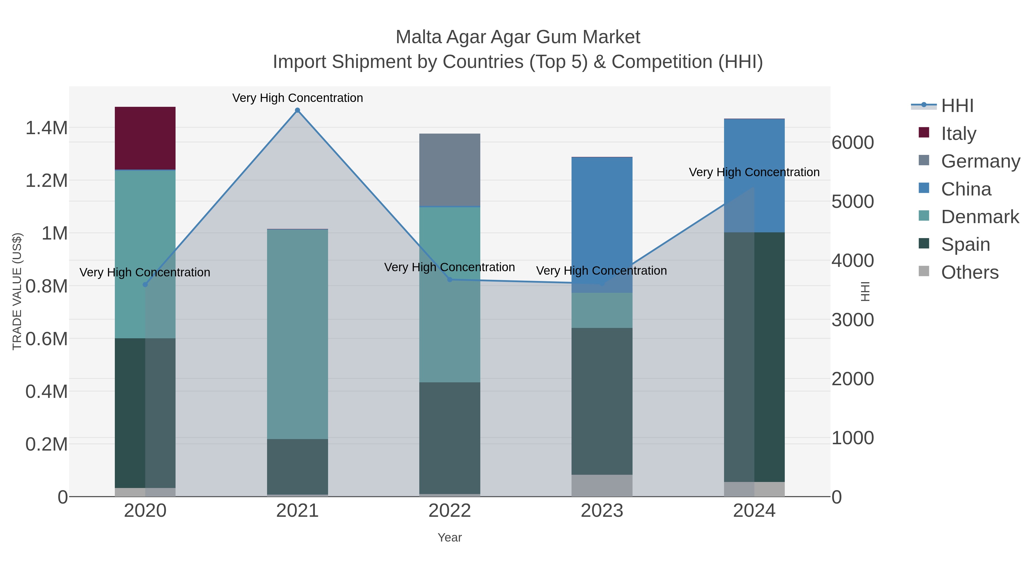Malta Agar Agar Gum Market Import Shipment by Countries (Top 5) & Competition (HHI)