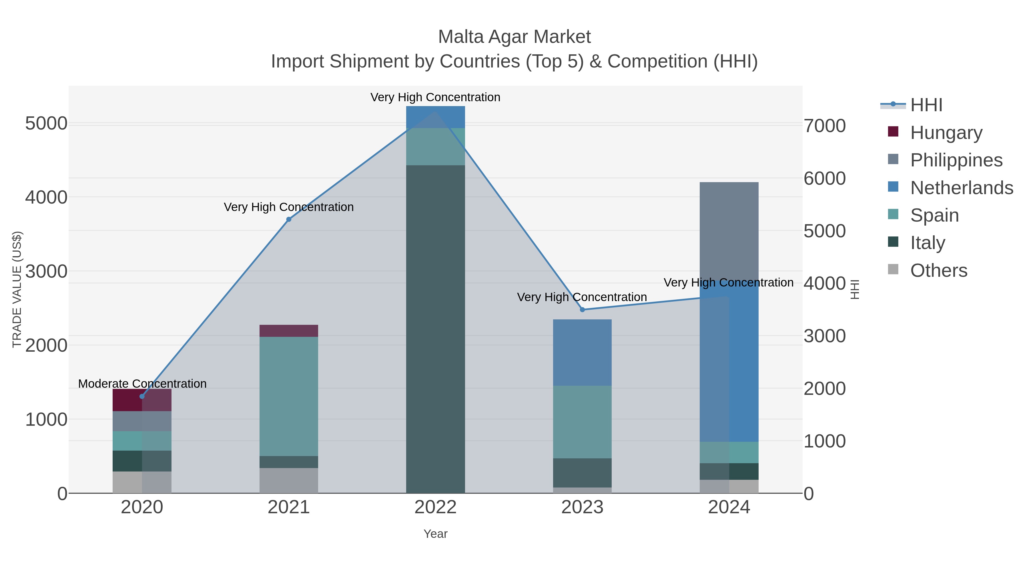 Malta Agar Market Import Shipment by Countries (Top 5) & Competition (HHI)