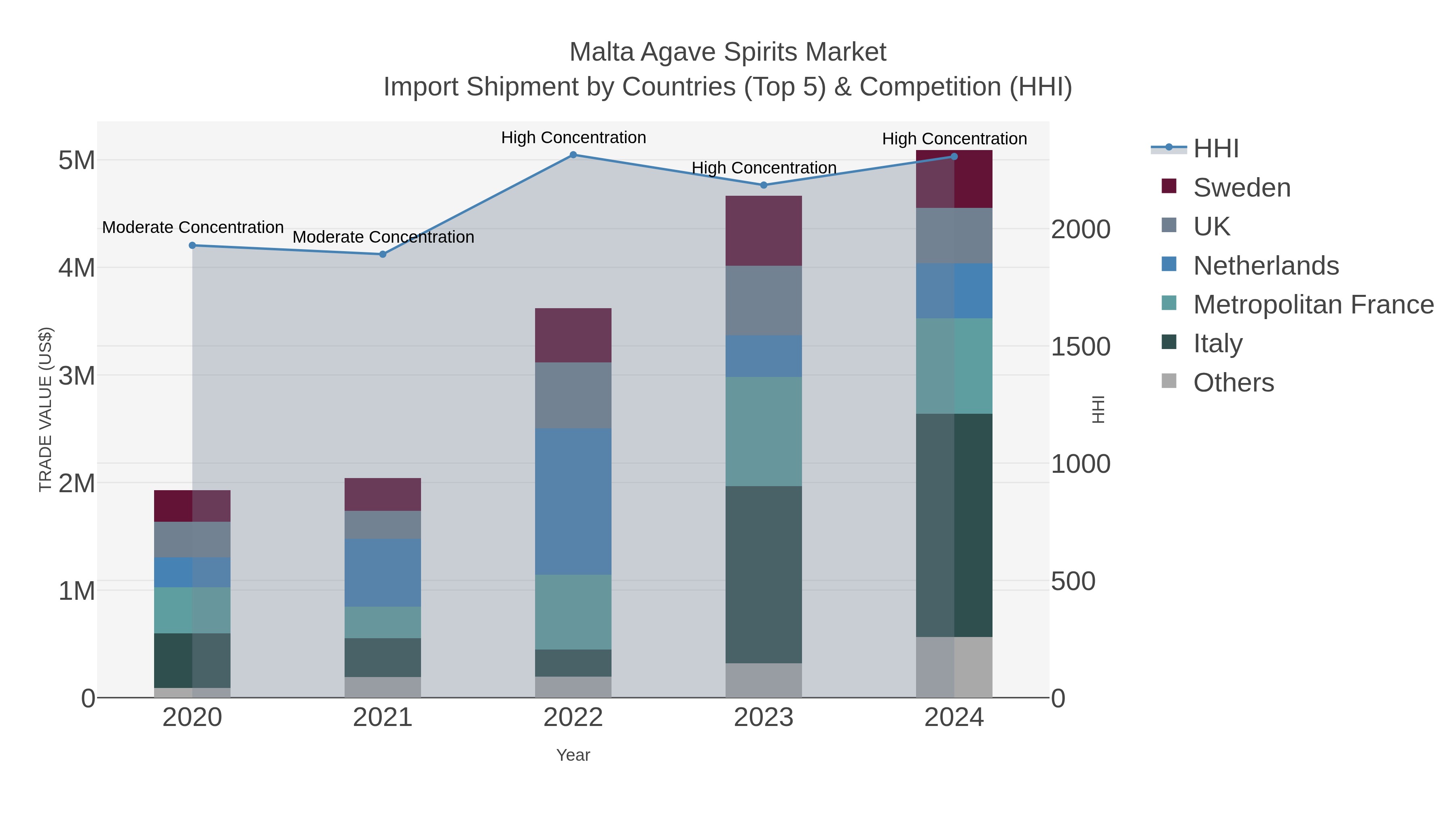 Malta Agave Spirits Market Import Shipment by Countries (Top 5) & Competition (HHI)