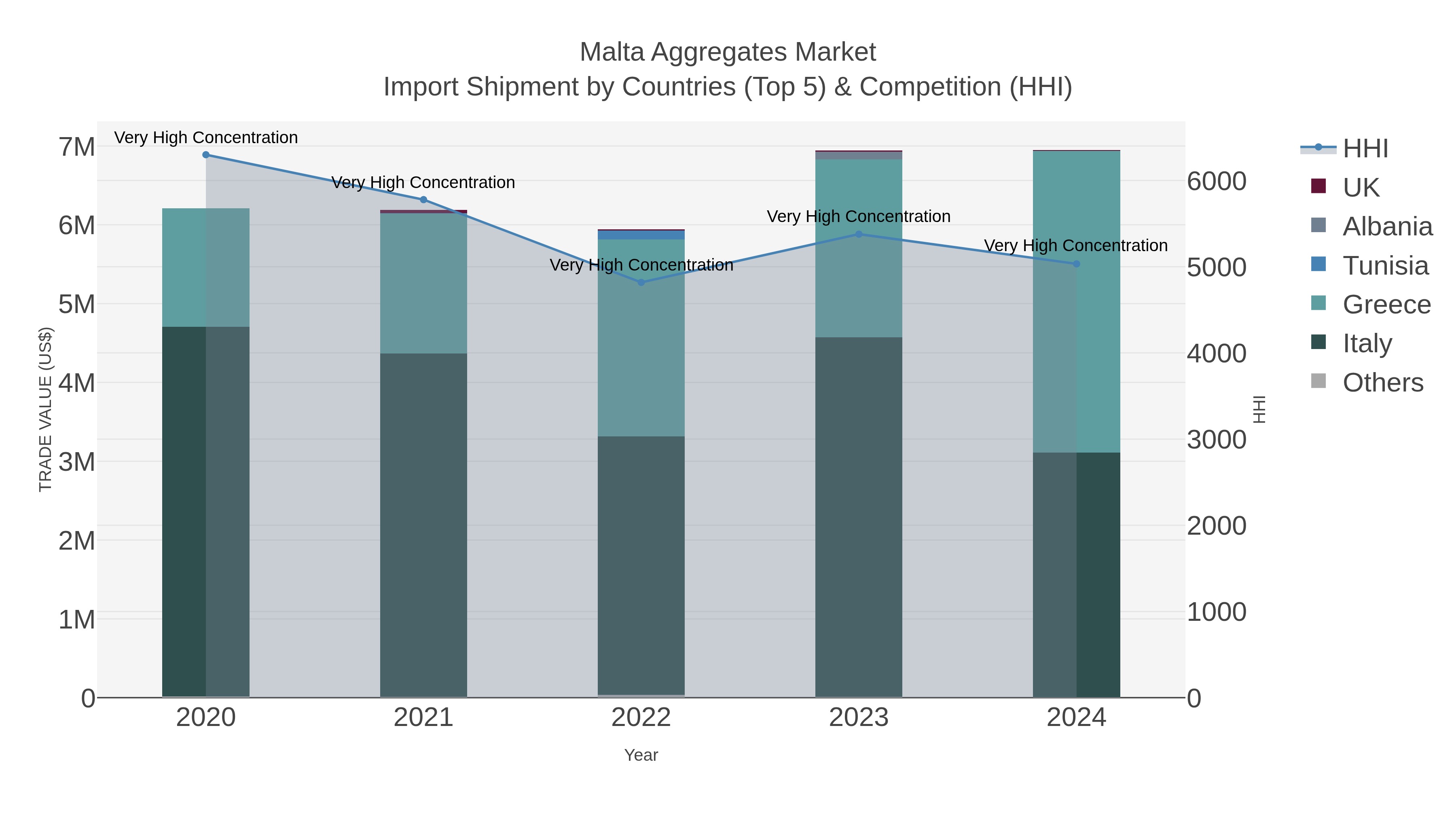 Malta Aggregates Market Import Shipment by Countries (Top 5) & Competition (HHI)