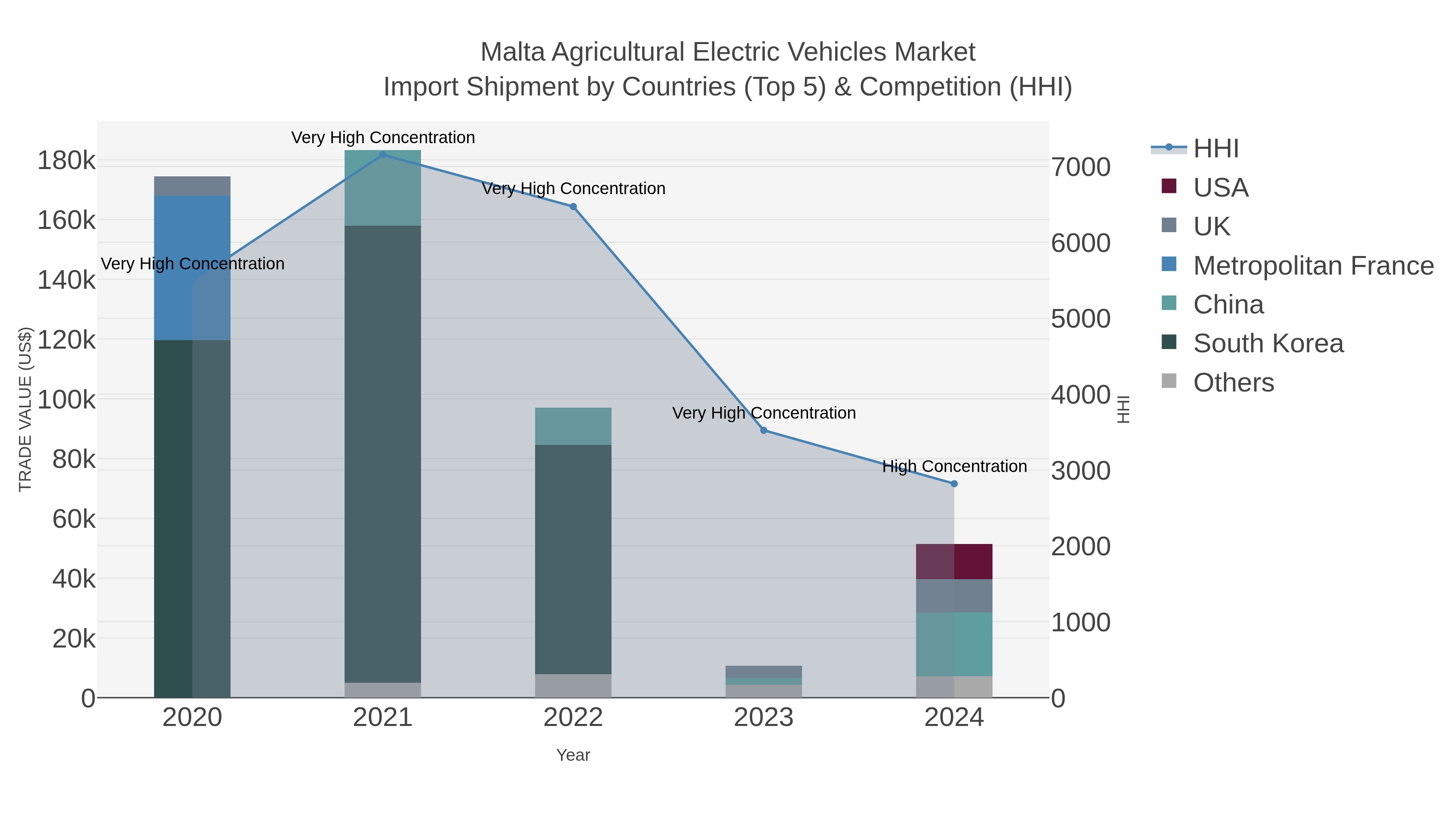 Malta Agricultural Electric Vehicles Market Import Shipment by Countries (Top 5) & Competition (HHI)