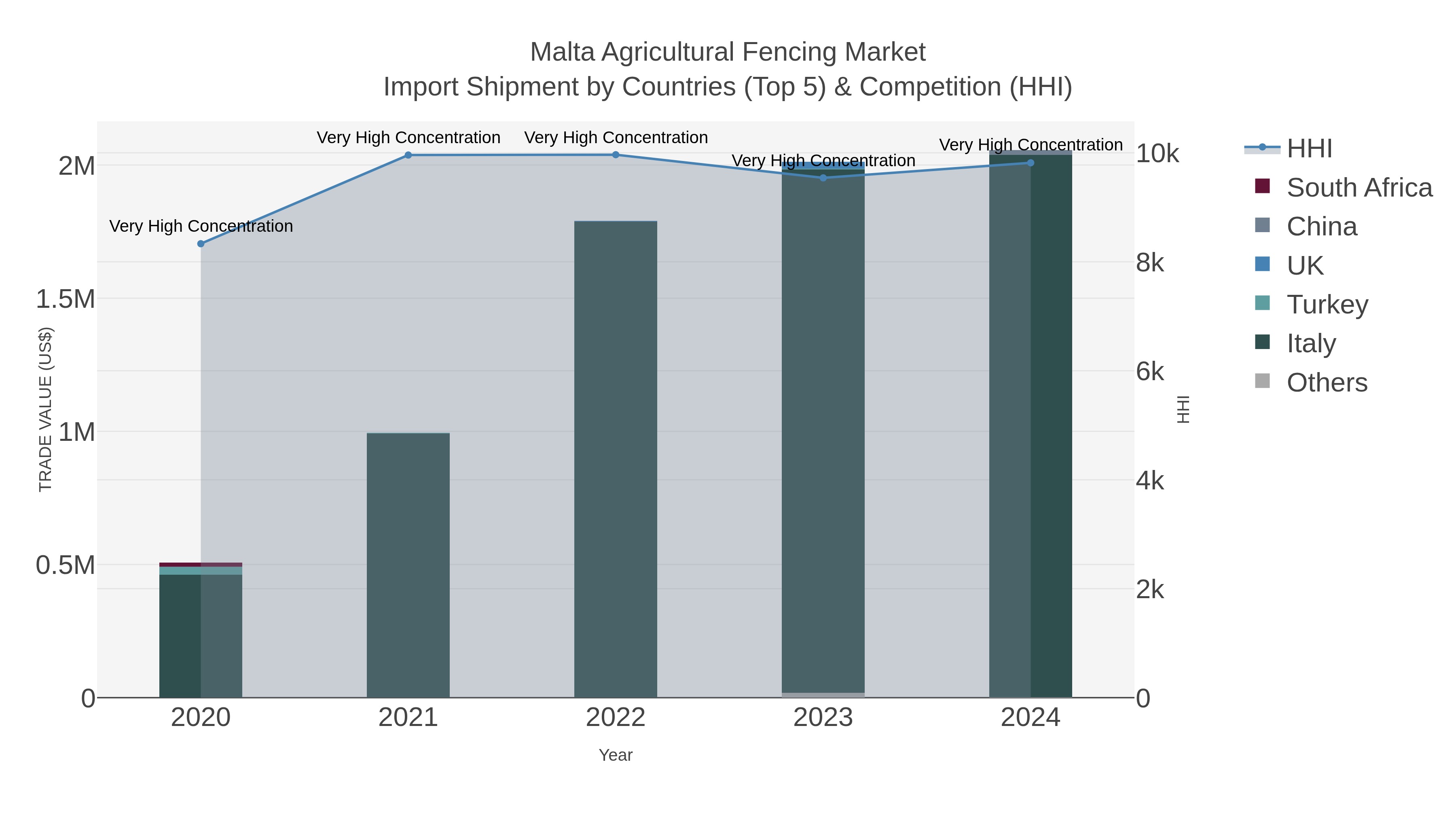 Malta Agricultural Fencing Market Import Shipment by Countries (Top 5) & Competition (HHI)