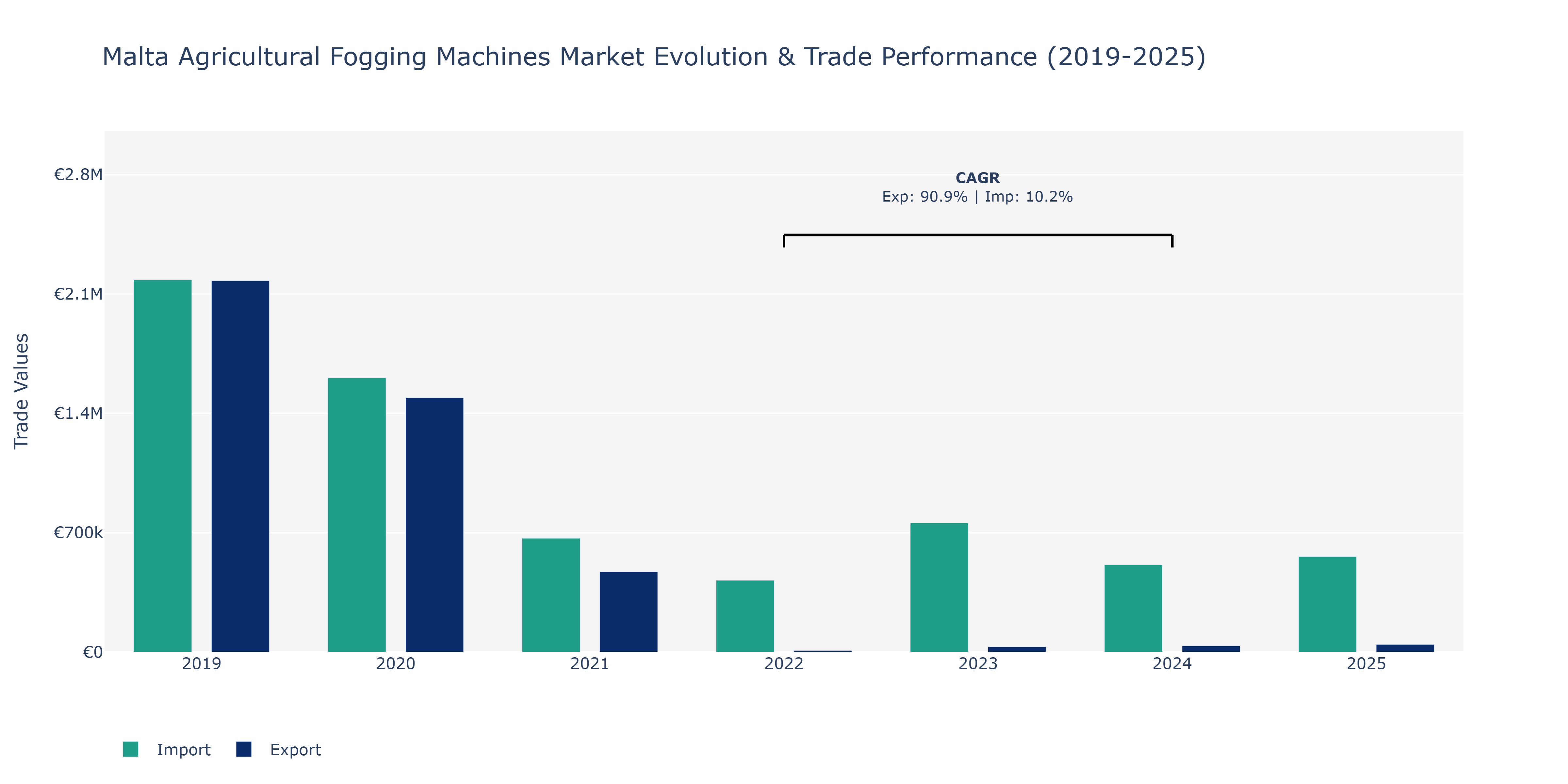 Malta Agricultural Fogging Machines Market: Production & Trade Performance (2019-2025)