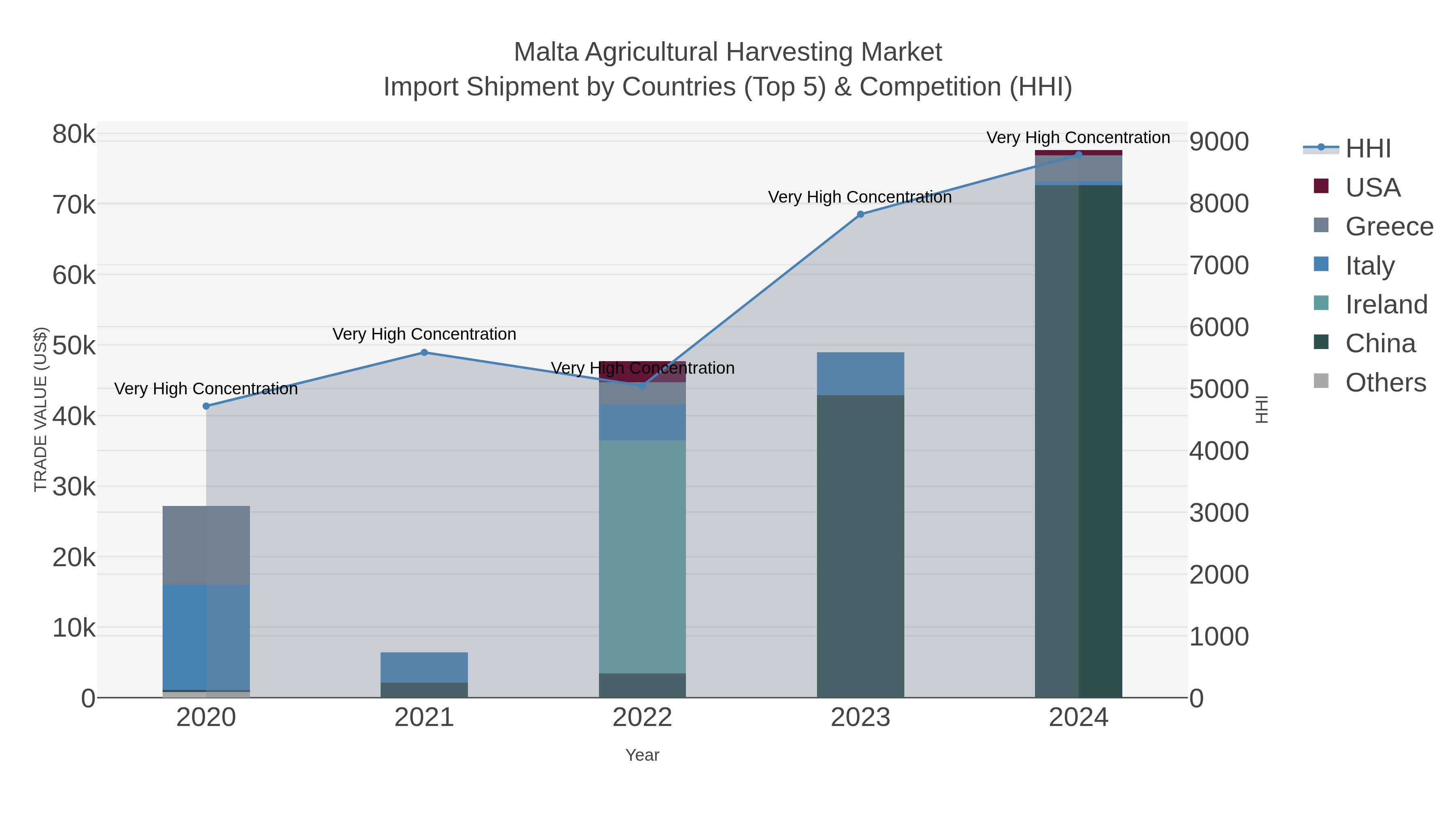 Malta Agricultural Harvesting Market Import Shipment by Countries (Top 5) & Competition (HHI)
