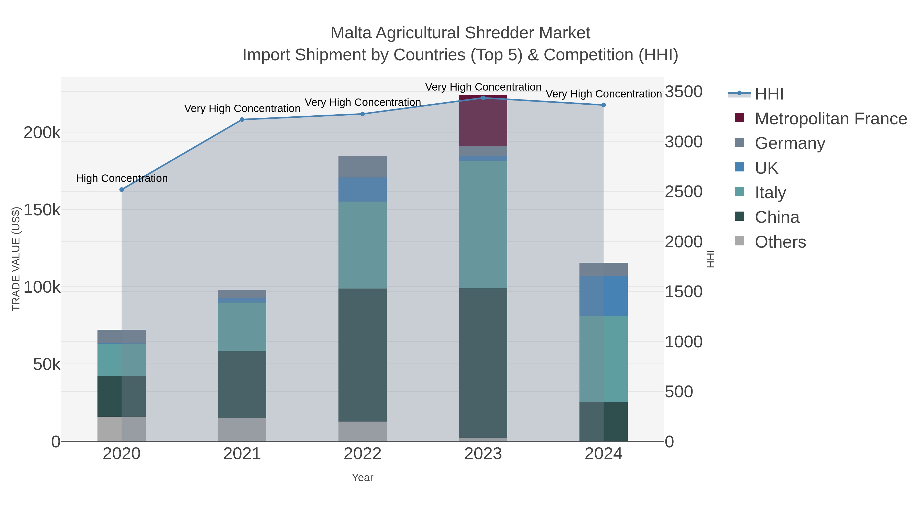 Malta Agricultural Shredder Market Import Shipment by Countries (Top 5) & Competition (HHI)