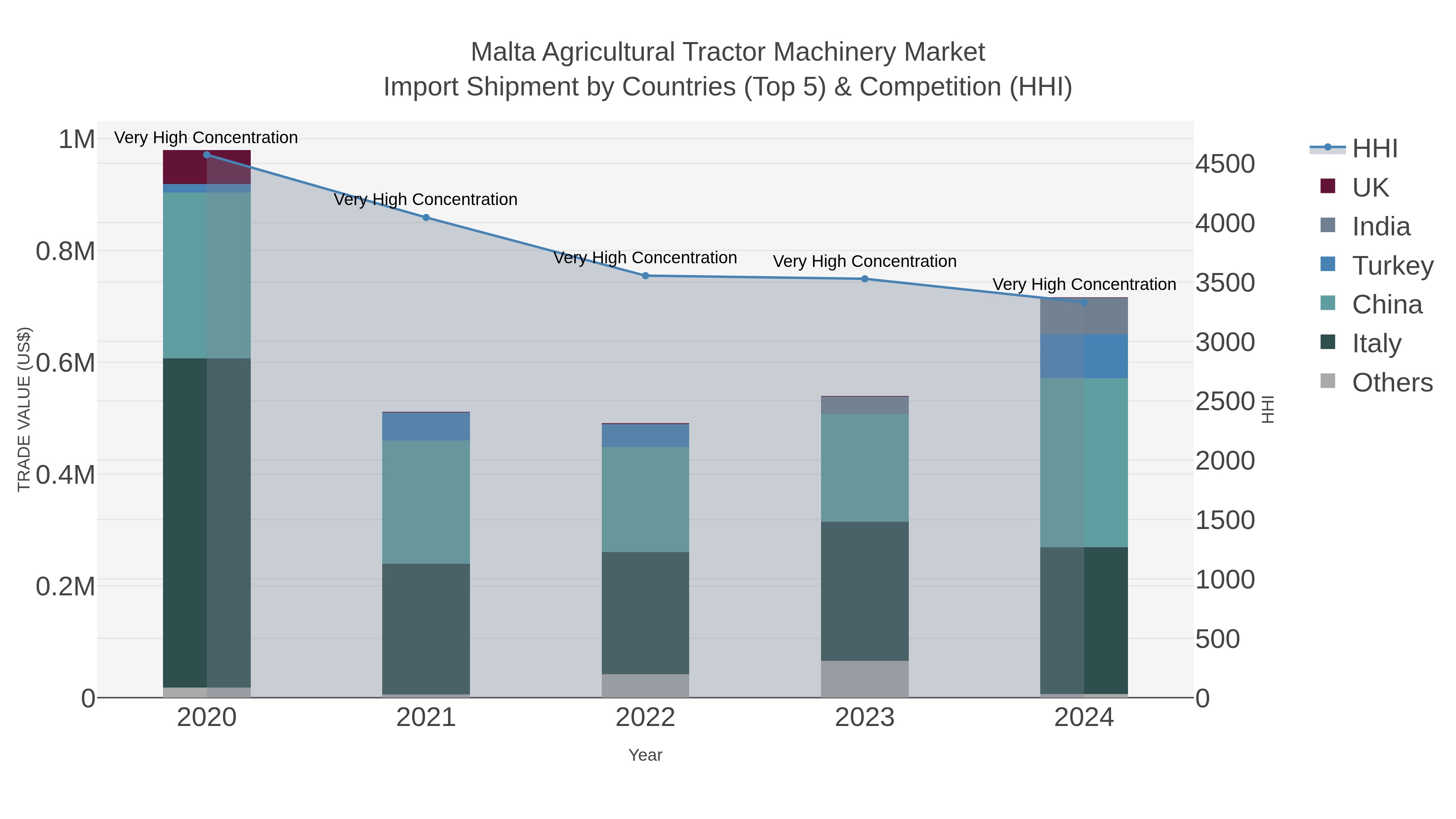 Malta Agricultural Tractor Machinery Market Import Shipment by Countries (Top 5) & Competition (HHI)