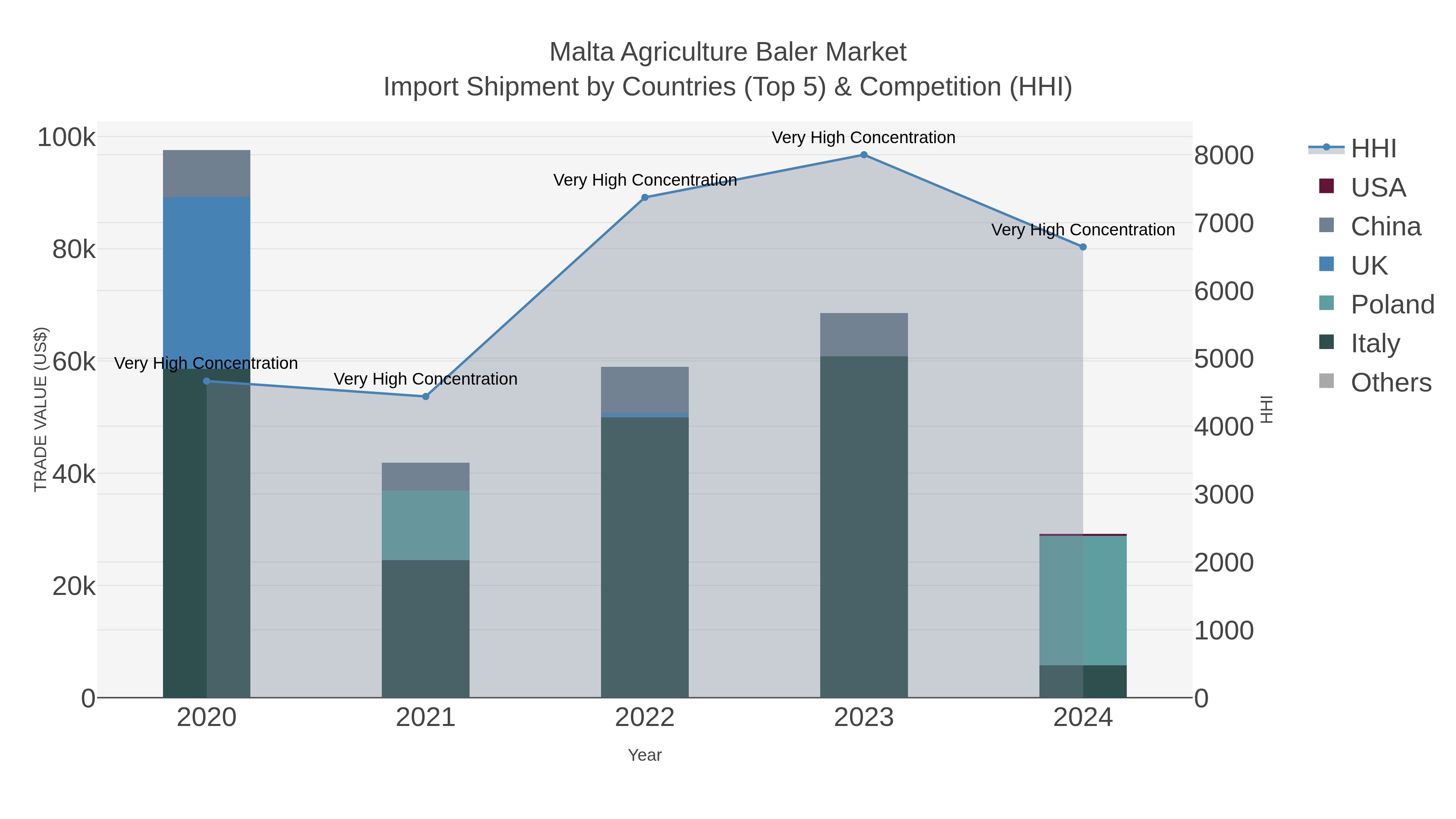 Malta Agriculture Baler Market Import Shipment by Countries (Top 5) & Competition (HHI)