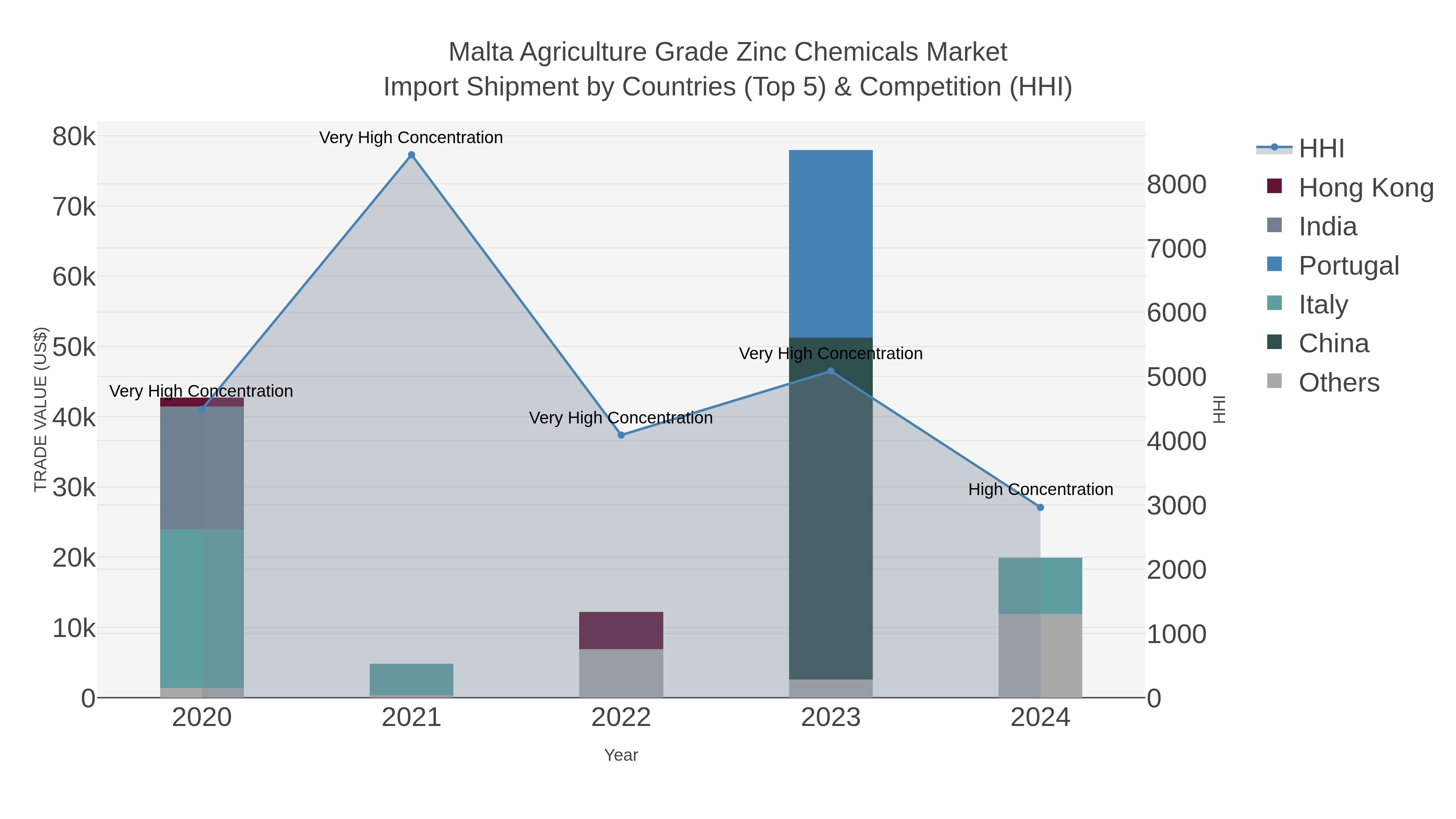 Malta Agriculture Grade Zinc Chemicals Market Import Shipment by Countries (Top 5) & Competition (HHI)