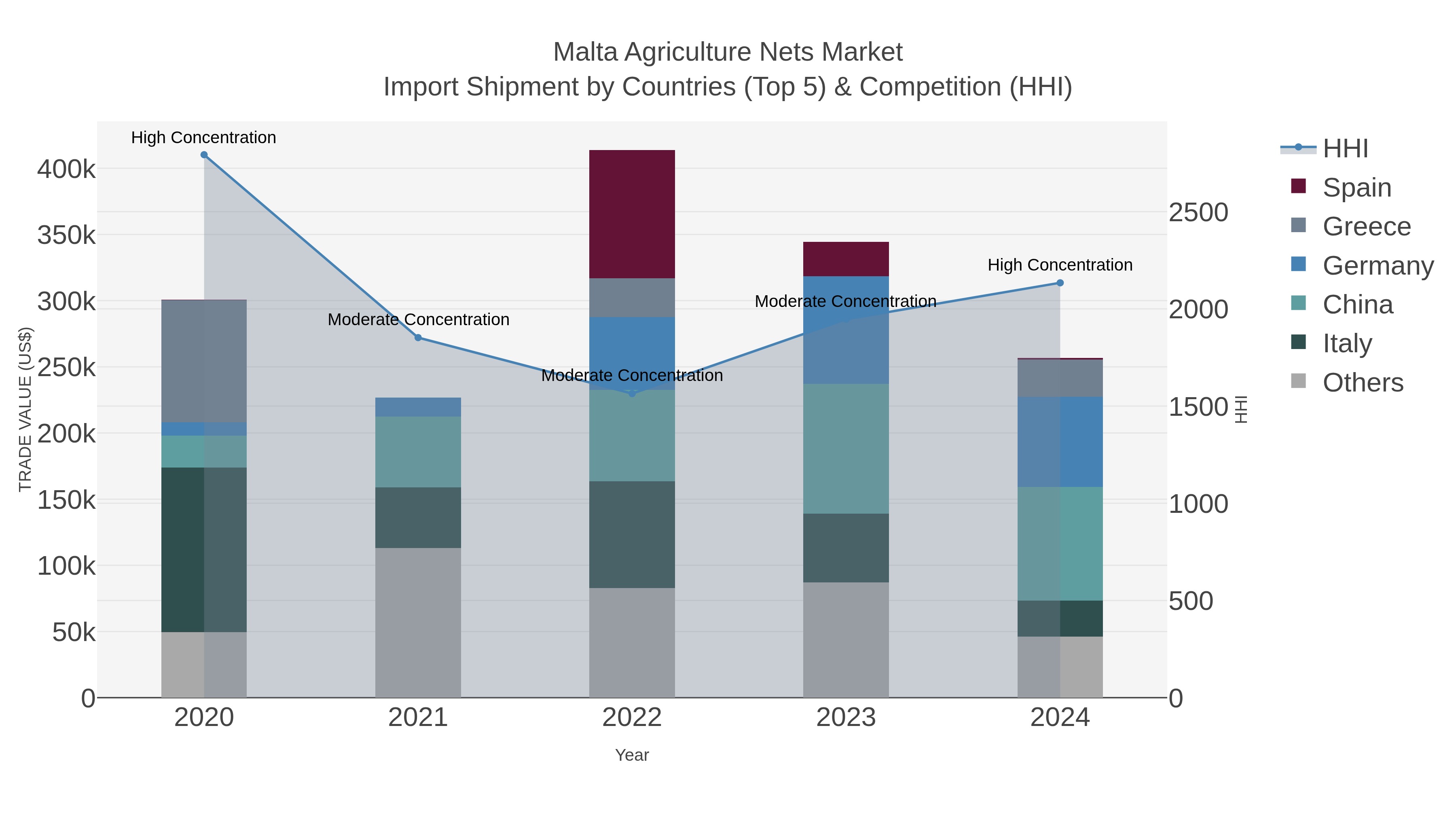 Malta Agriculture Nets Market Import Shipment by Countries (Top 5) & Competition (HHI)