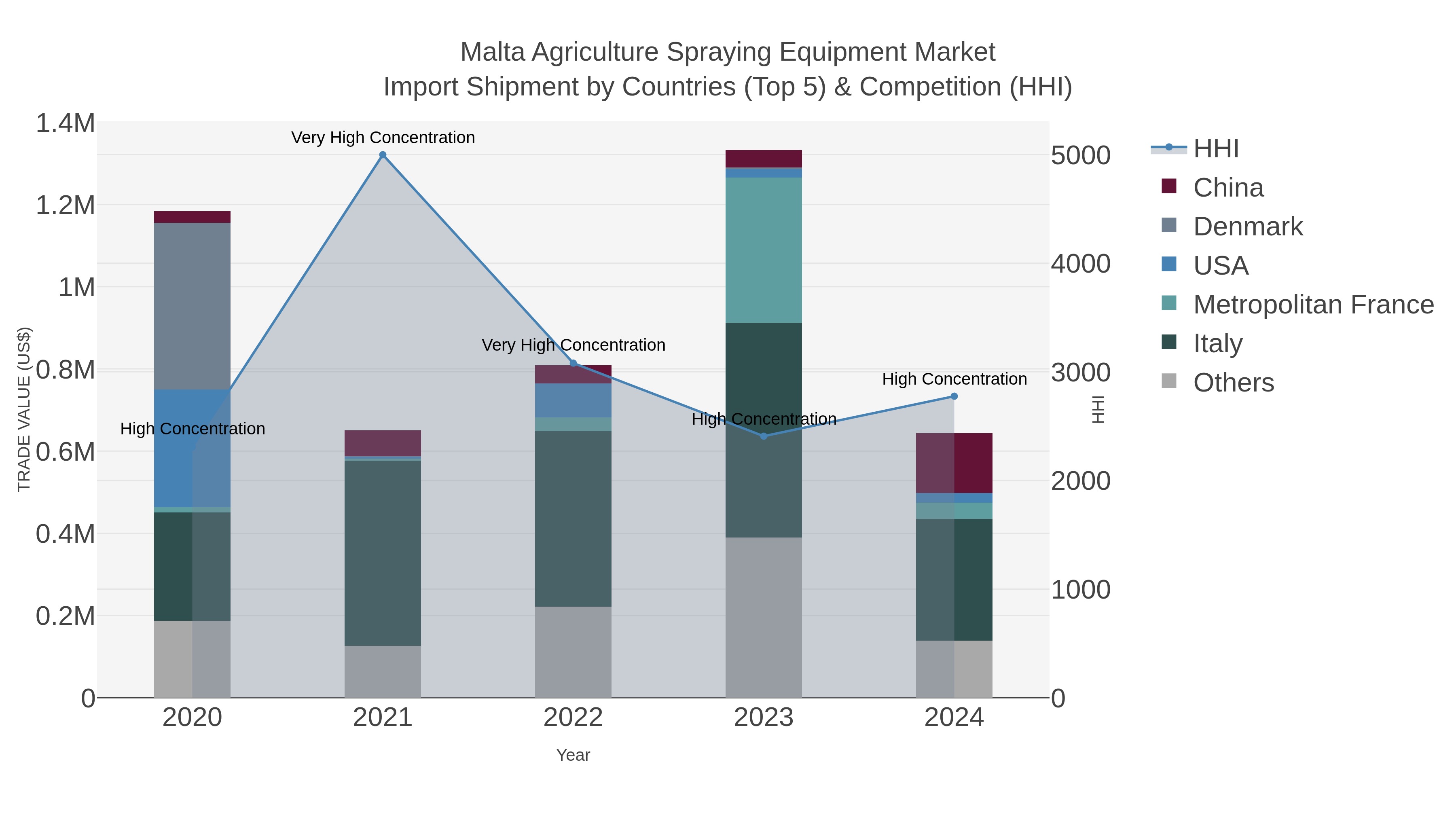 Malta Agriculture Spraying Equipment Market Import Shipment by Countries (Top 5) & Competition (HHI)
