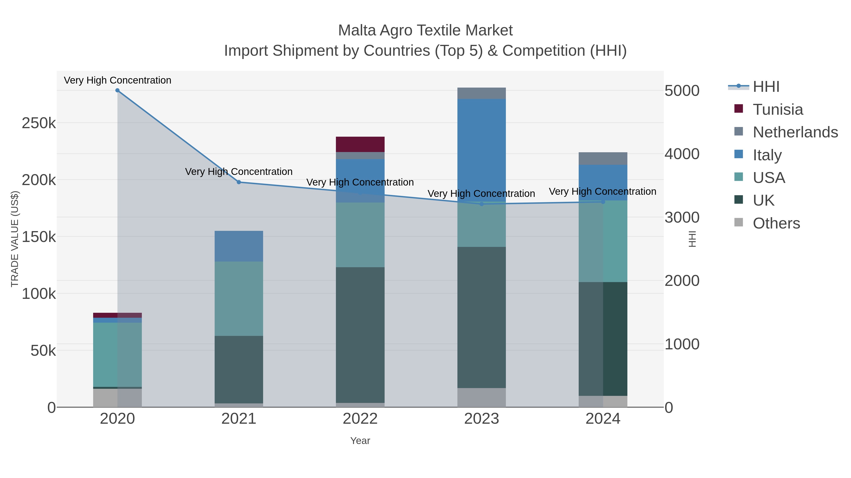 Malta Agro Textile Market Import Shipment by Countries (Top 5) & Competition (HHI)