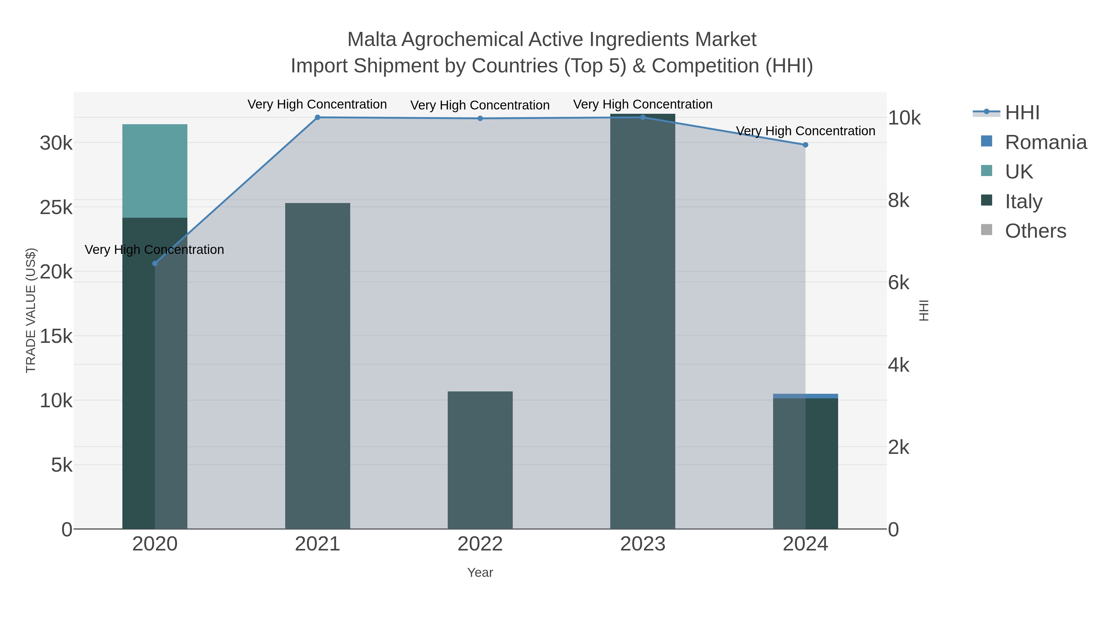 Malta Agrochemical Active Ingredients Market Import Shipment by Countries (Top 5) & Competition (HHI)